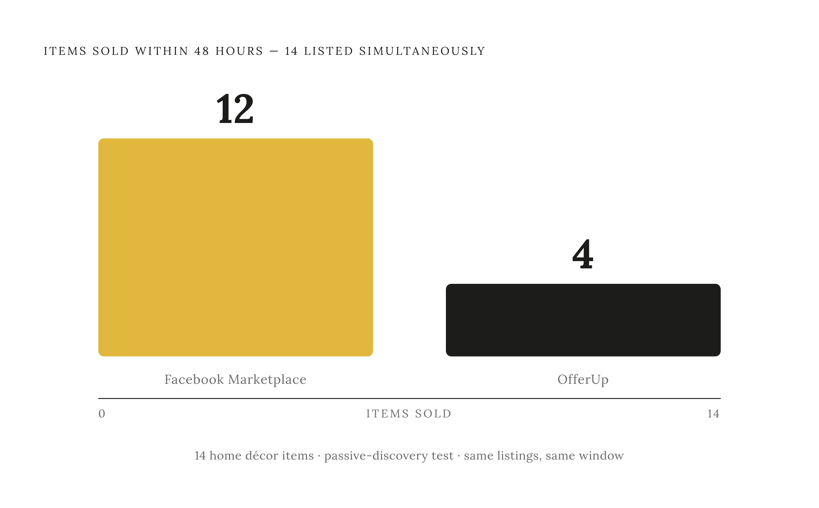 Diagram: Facebook vs. OfferUp: 48-Hour Sell-Through. Visualizes: Show a direct head-to-head comparison of sell speed between Facebook Marketplace and OfferUp using a single real test: 14 home décor items listed on both platforms simultaneously.