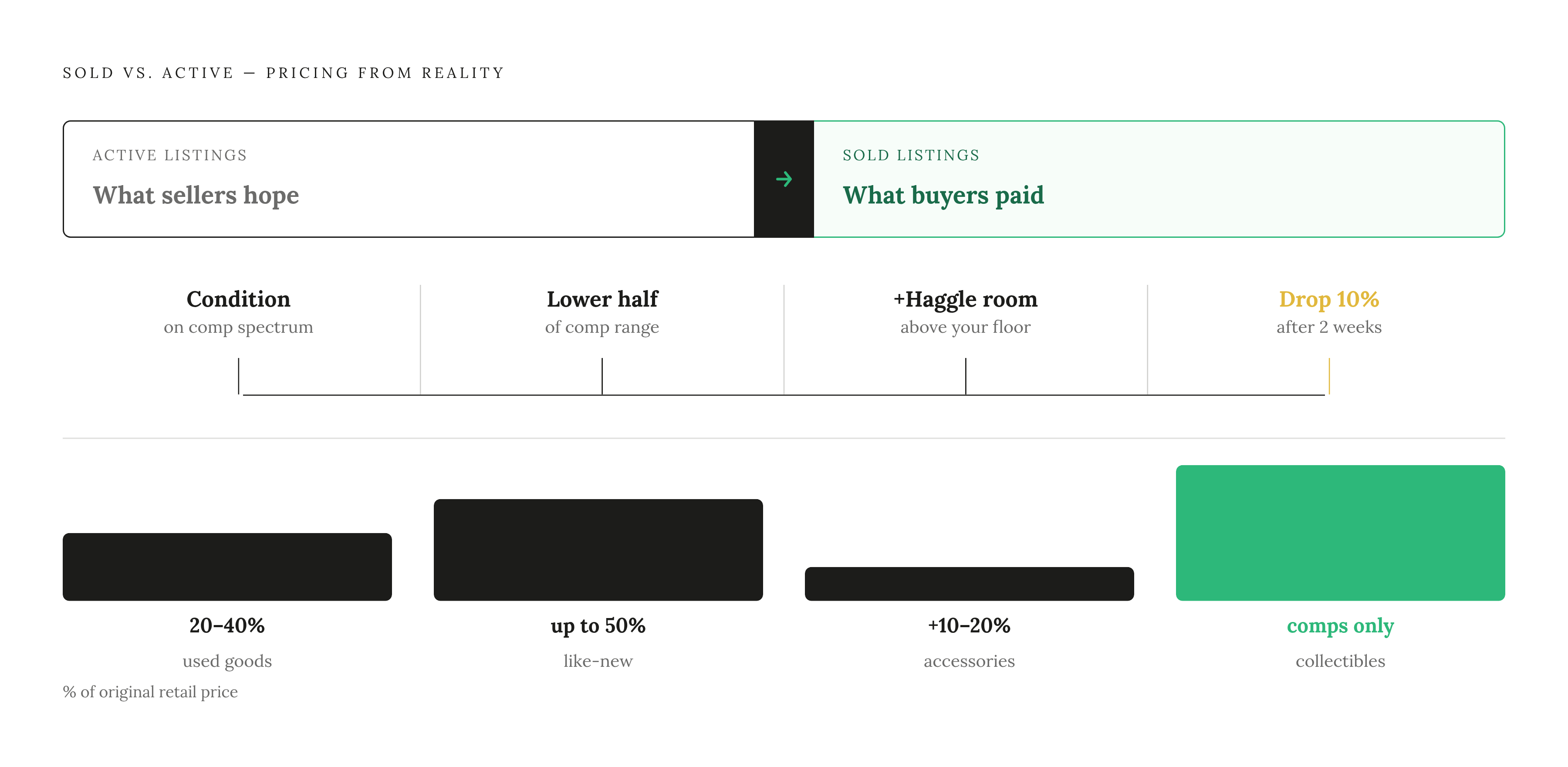 Diagram: Price From Sold, Not Active: The Only Number That's Real. Visualizes: Visualize the contrast between two types of eBay/Facebook listings: 'Active listings' (what sellers hope to get) versus 'Sold listings' (what buyers actually paid), then…
