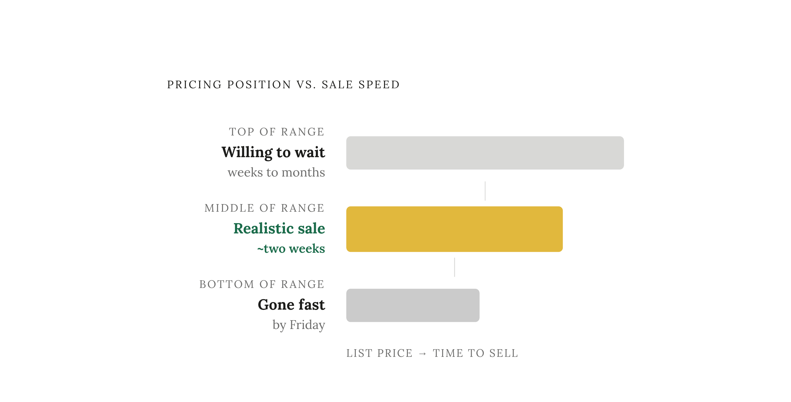 Diagram: What Sold Ranges Tell You About Patience. Visualizes: Visualize the three-tier pricing strategy described in the article: Top of the sold range (willing to wait), Middle of the sold range (realistic two-week sale), Bottom of the sold range…