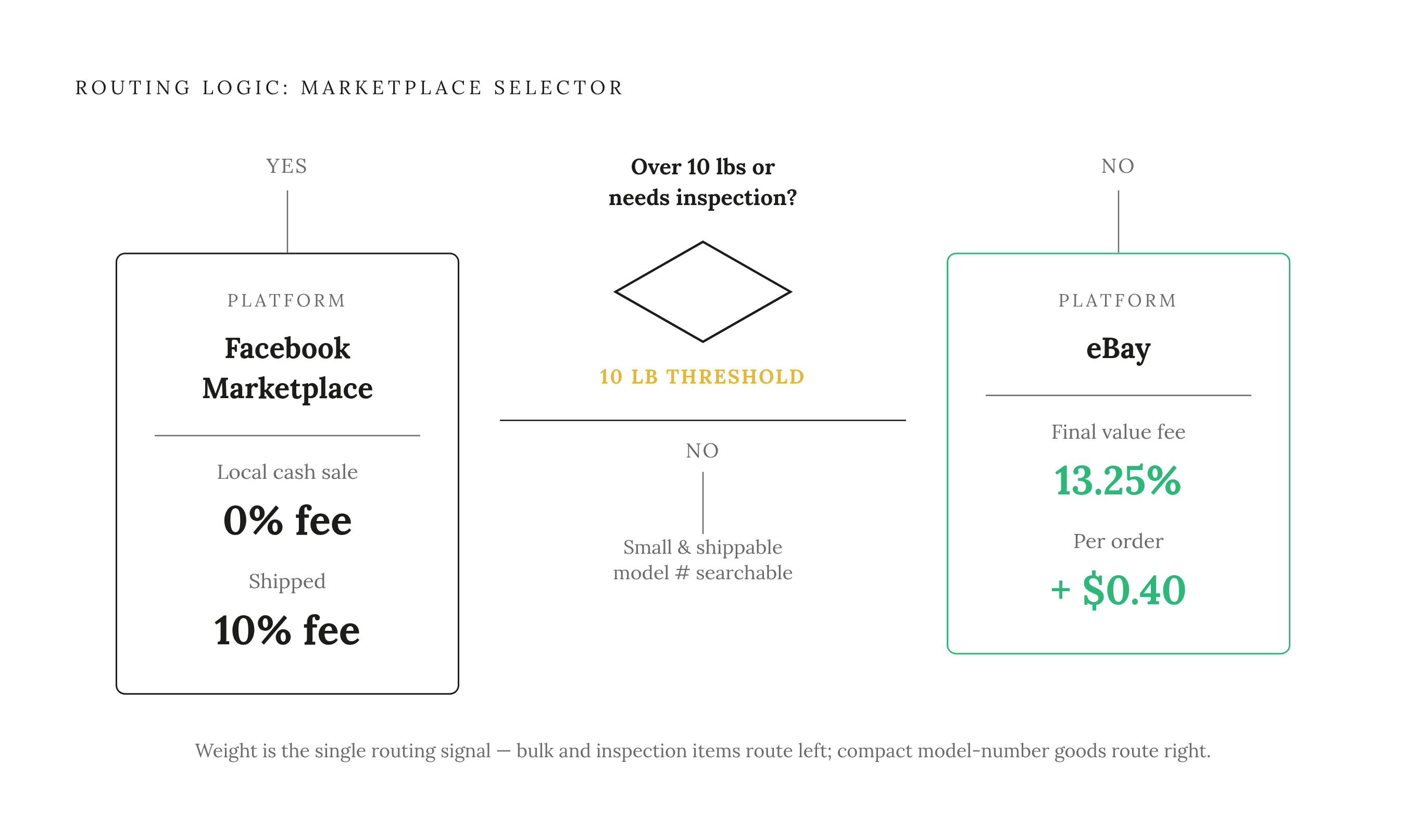 Diagram: Platform vs. Item Type: The 10-Pound Rule. Visualizes: Show the binary routing logic described in the article: if an item weighs more than 10 pounds or requires in-person inspection → Facebook Marketplace (0% fee on local cash sales, 10%…