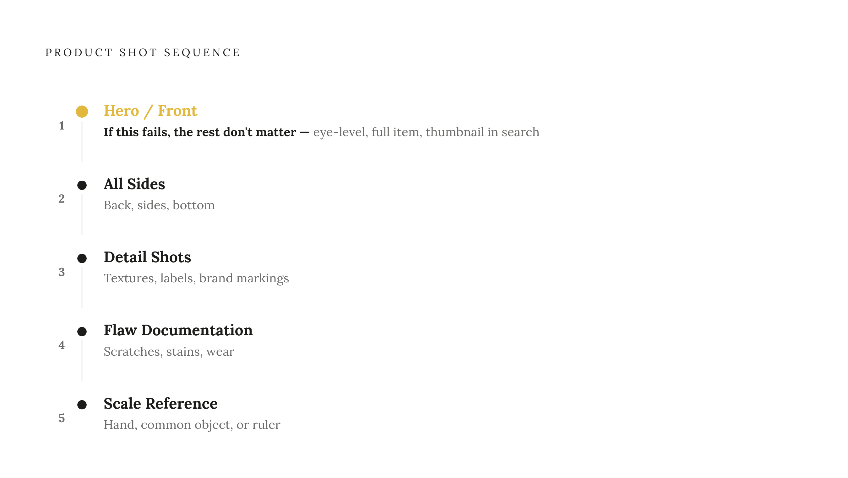 Diagram: The Seven-Shot Sequence for Any Listing. Visualizes: Visualize the ordered sequence of seven product shots that a seller should capture for any item: 1) Hero/front shot (eye-level, full item, thumbnail in search results), 2) All sides…