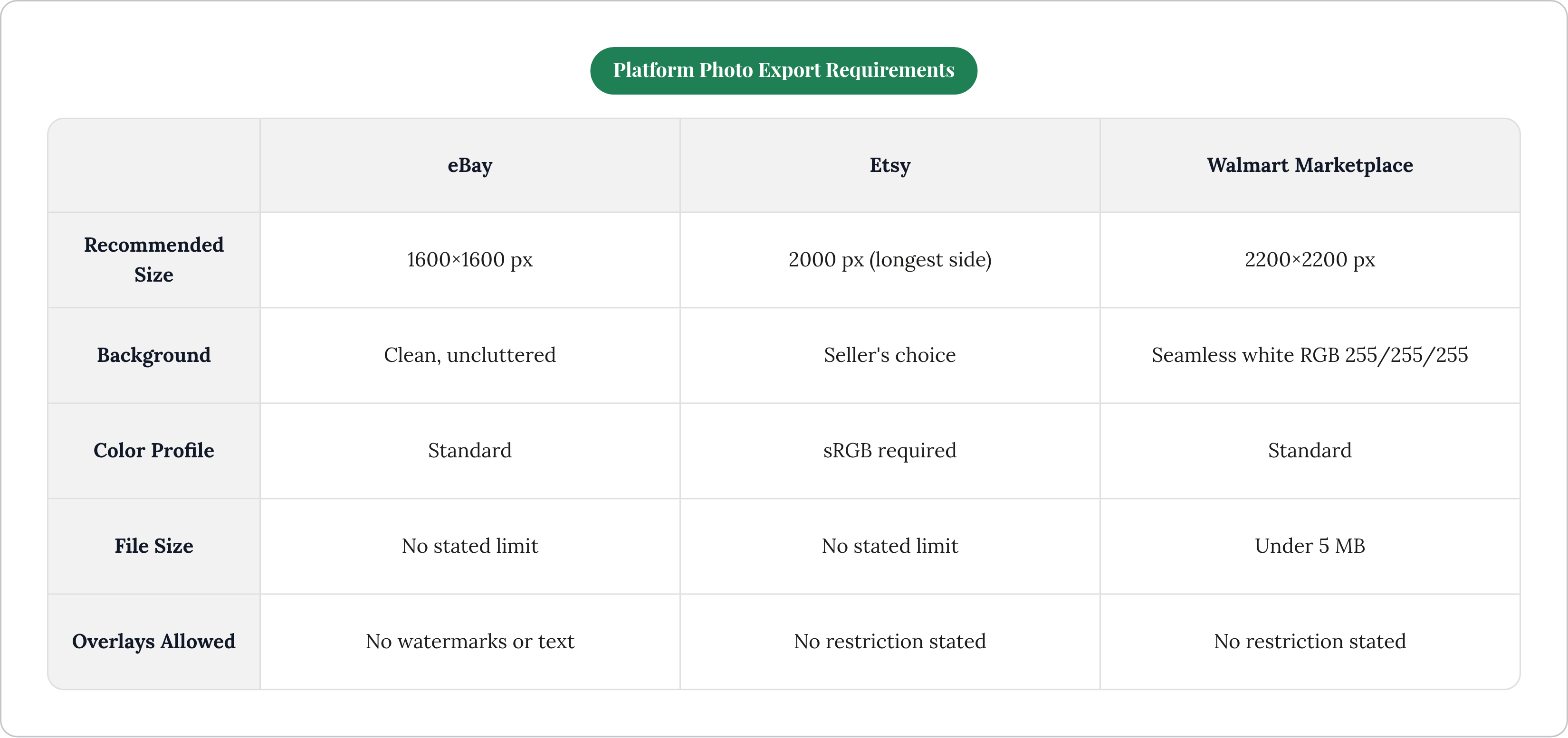 Table: Platform Photo Export Requirements. Compares Recommended Size, Background, Color Profile, File Size, and 1 more by eBay, Etsy and Walmart Marketplace.