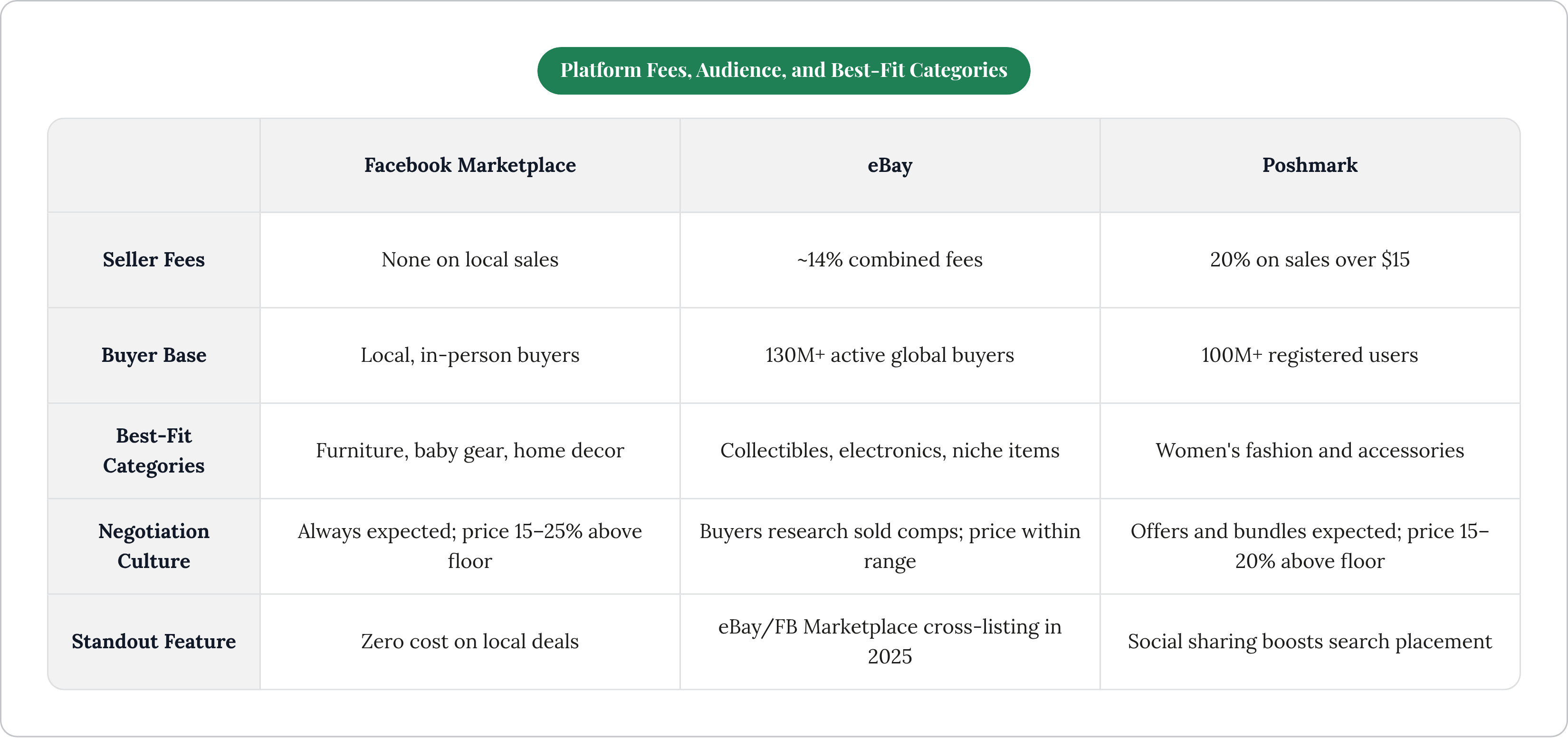 Table: Platform Fees, Audience, and Best-Fit Categories. Compares Seller Fees, Buyer Base, Best-Fit Categories, Negotiation Culture, and 1 more by Facebook Marketplace, eBay and Poshmark.