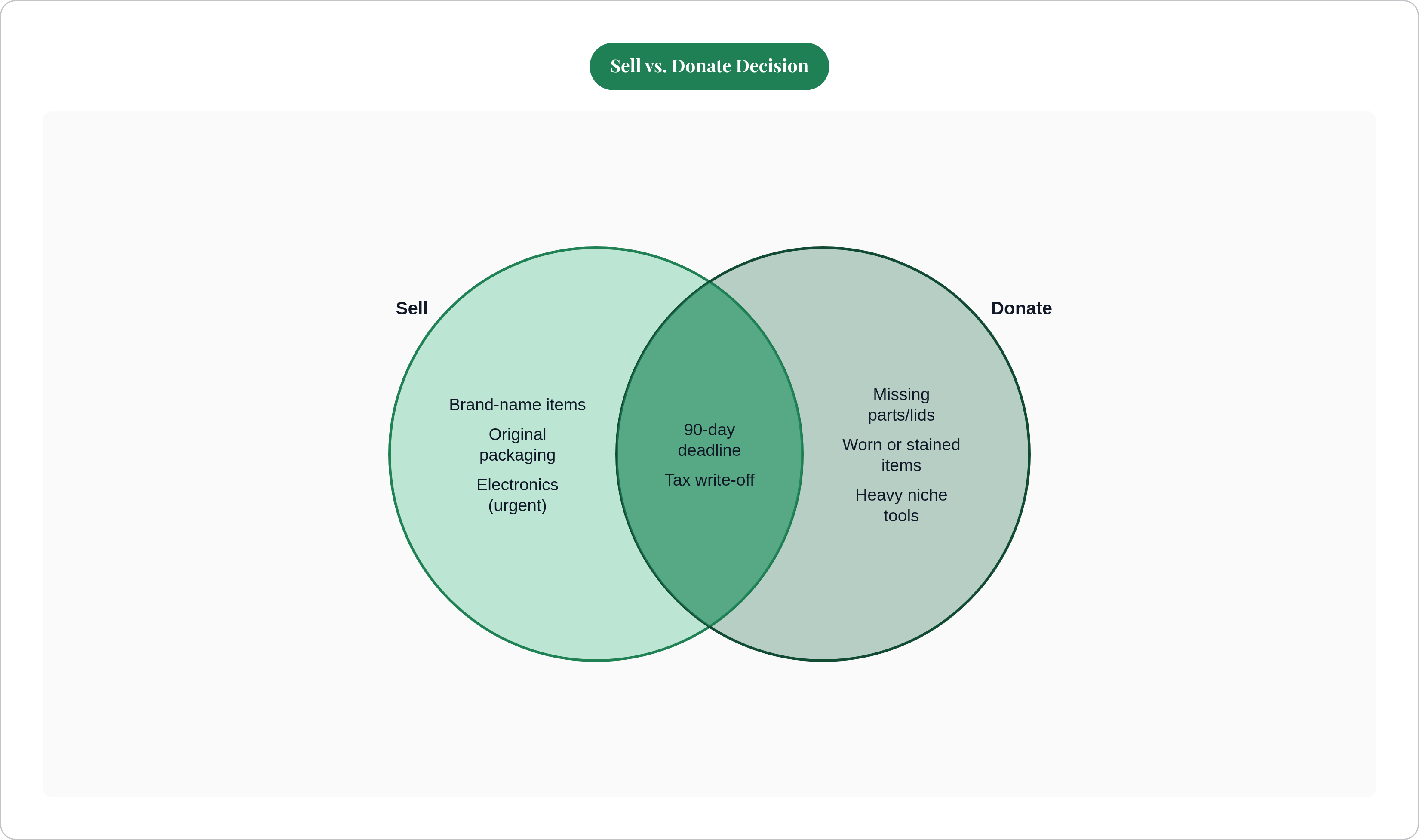 Venn diagram: Sell vs. Donate Decision. Compares Sell and Donate; overlap: Either Path.