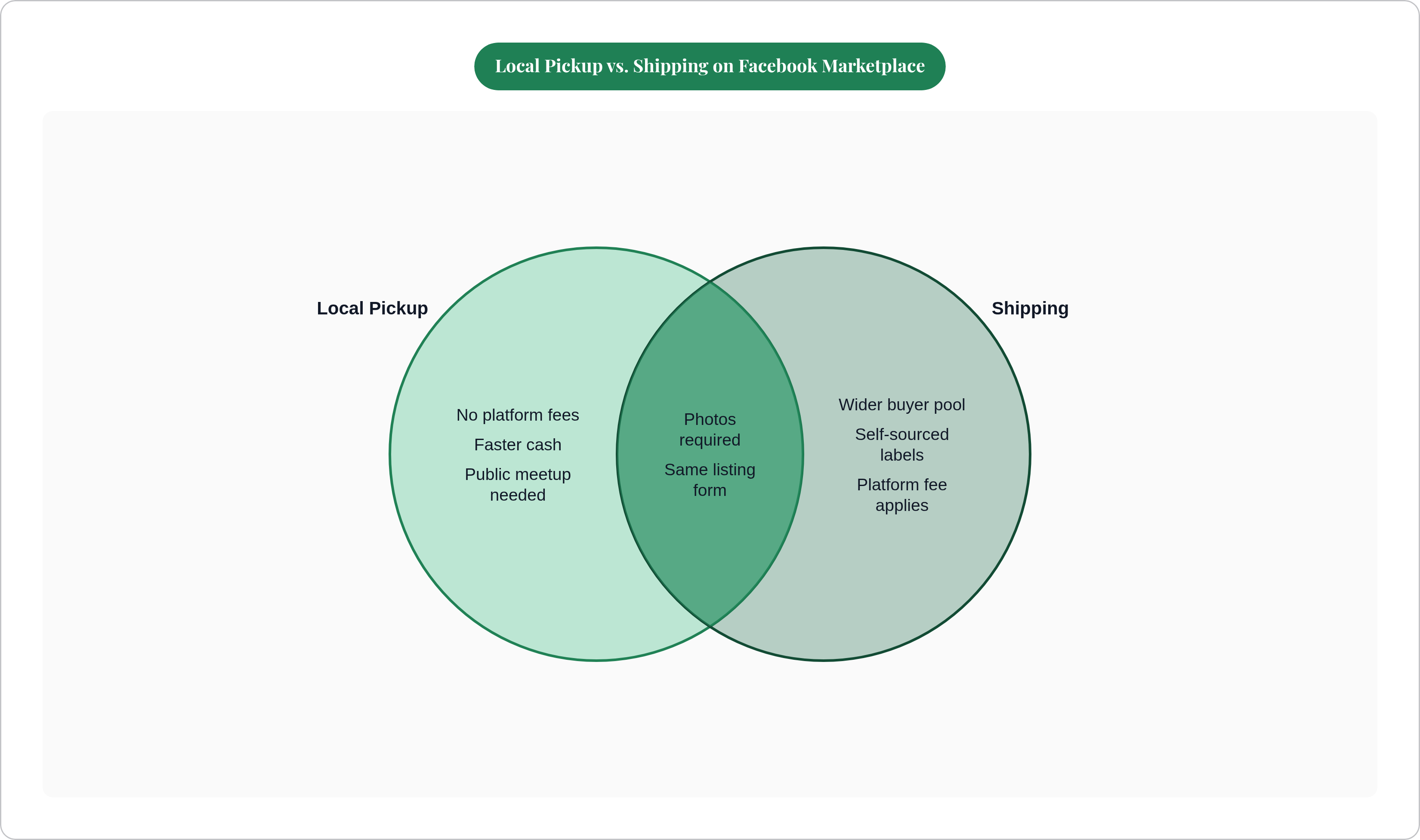 Venn diagram: Local Pickup vs. Shipping on Facebook Marketplace. Compares Local Pickup and Shipping; overlap: Both Methods.