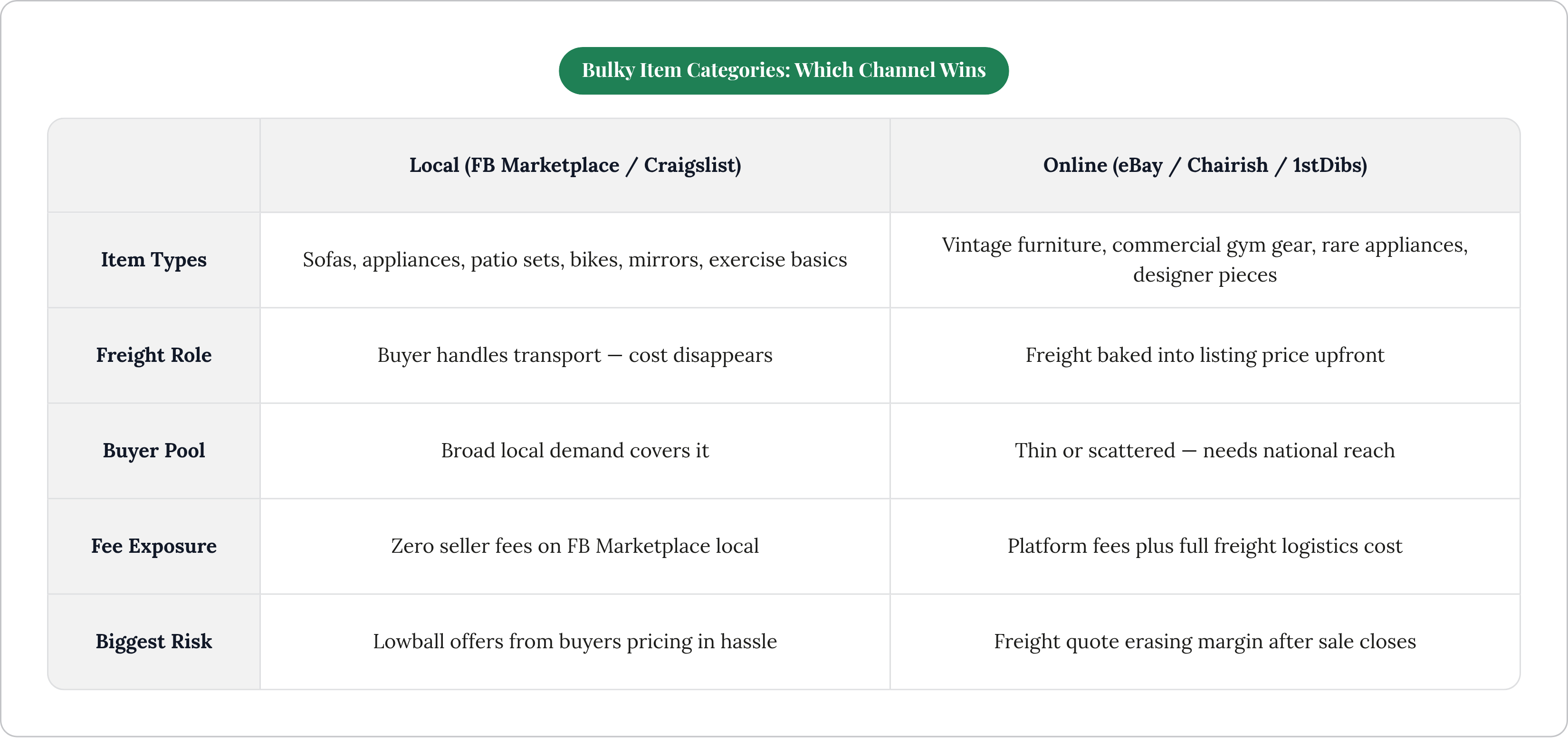 Table: Bulky Item Categories: Which Channel Wins. Compares Item Types, Freight Role, Buyer Pool, Fee Exposure, and 1 more by Local (FB Marketplace / Craigslist) and Online (eBay / Chairish / 1stDibs).
