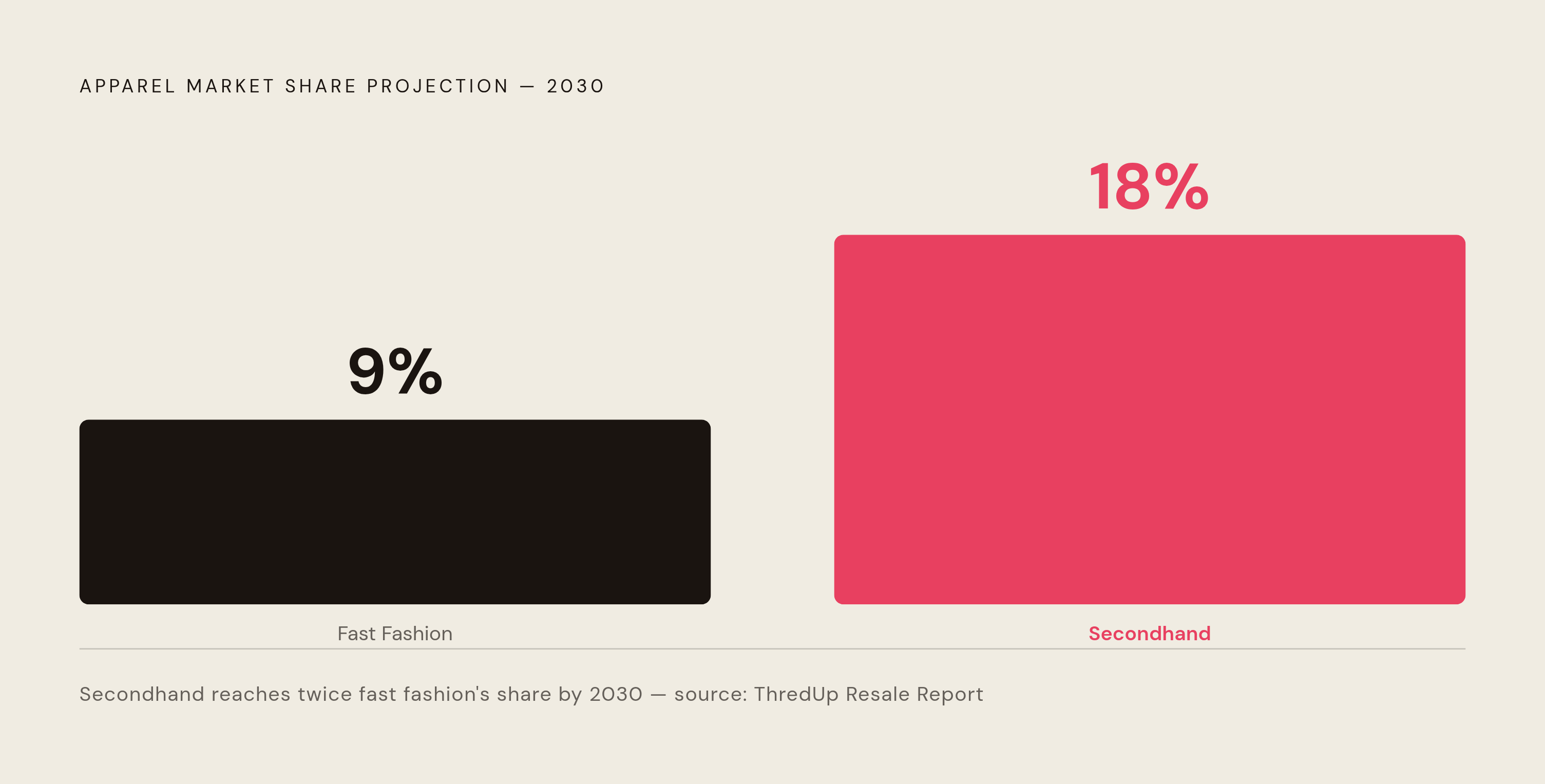 Diagram: Secondhand vs. Fast Fashion: The Market Share Flip by 2030. Visualizes: Show a simple magnitude comparison of projected market share between secondhand apparel and fast fashion by 2030.