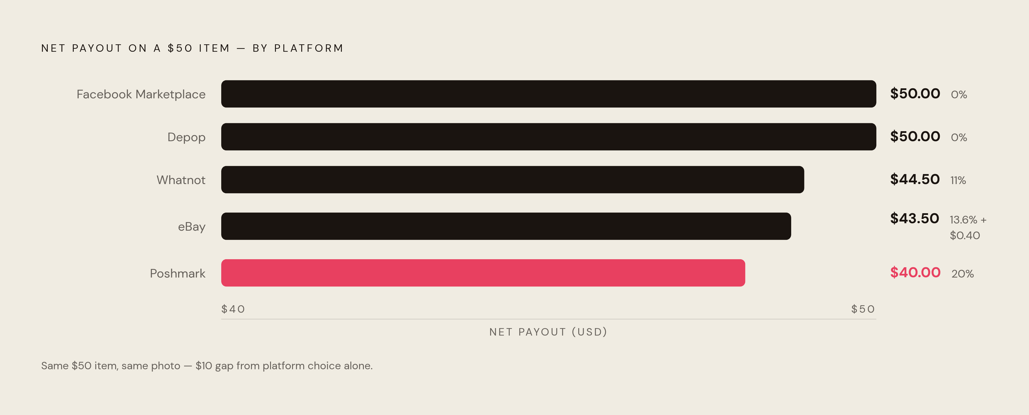 Diagram: Platform Fee Comparison: What a $50 Jacket Actually Nets You. Visualizes: Show the net payout on a $50 item across five major resale platforms, using the 2026 fee structures stated in the article.