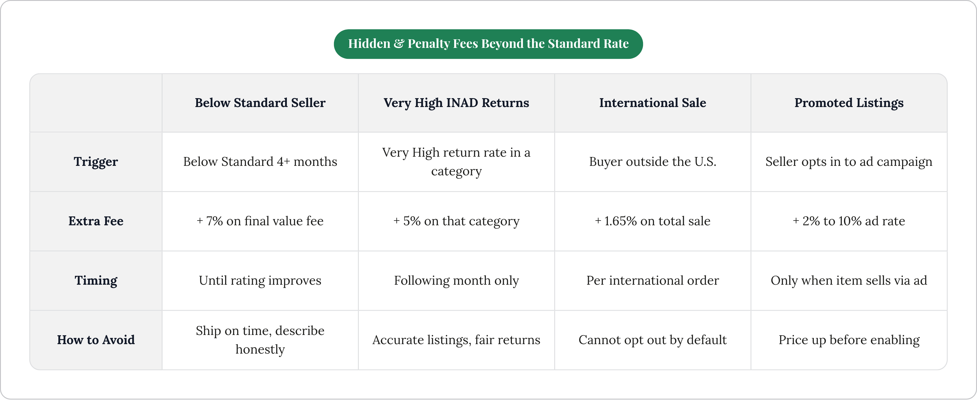 Table: Hidden & Penalty Fees Beyond the Standard Rate. Compares Trigger, Extra Fee, Timing and How to Avoid by Below Standard Seller, Very High INAD Returns, International Sale and Promoted Listings.