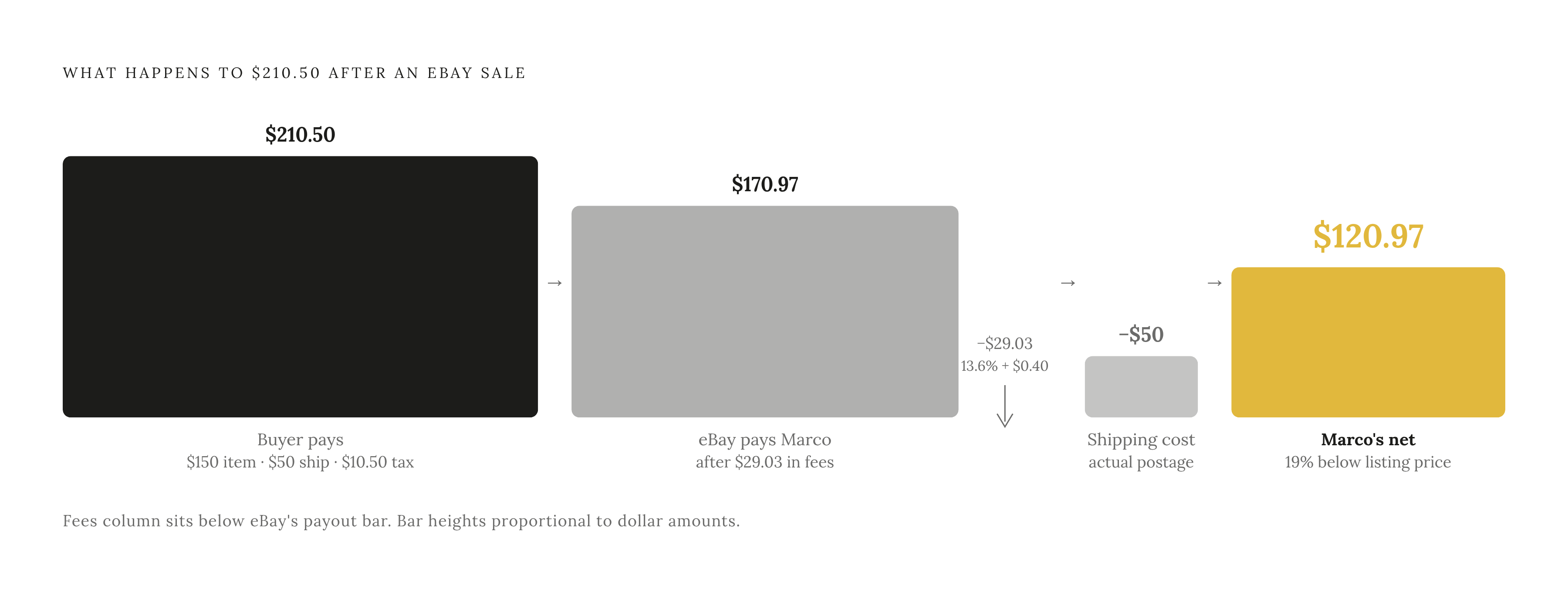 Diagram: Marco's Golf Clubs: Where the $150 Actually Goes. Visualizes: Show how a $150 listing becomes $120.97 in the seller's pocket after eBay's fees.