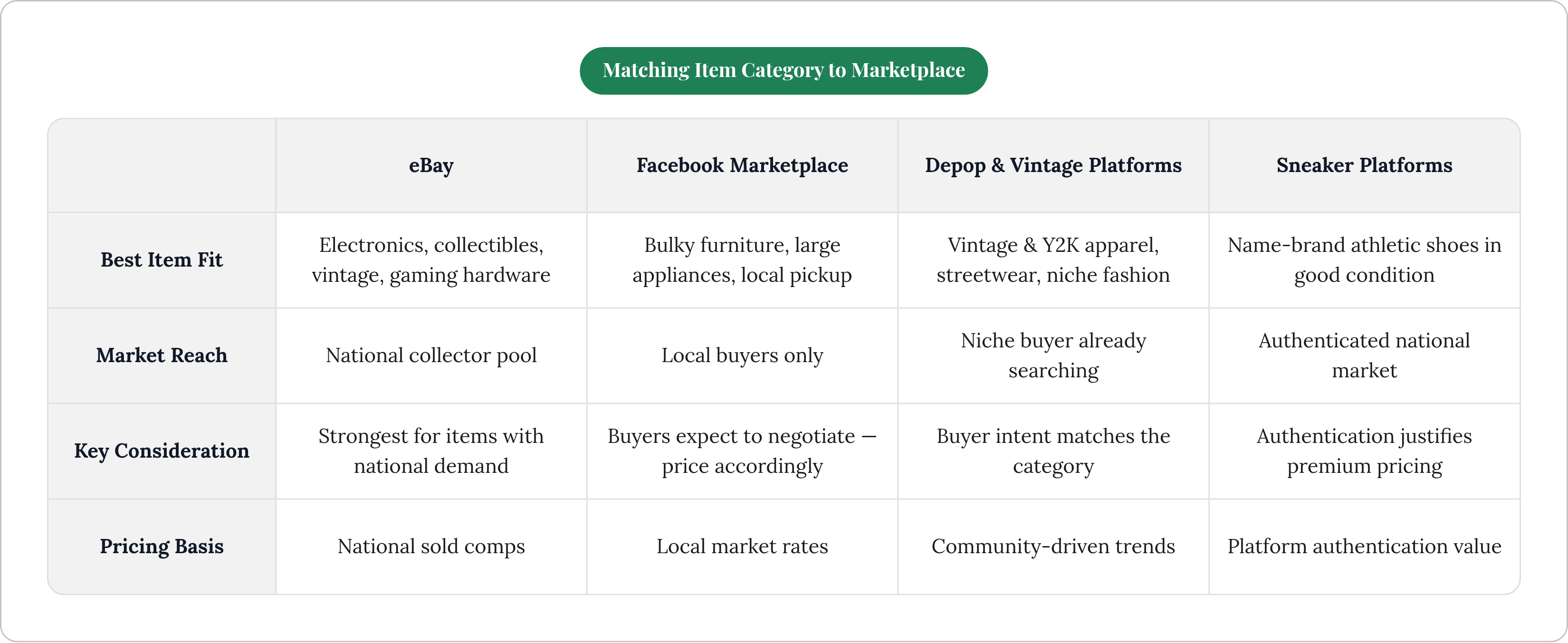 Table: Matching Item Category to Marketplace. Compares Best Item Fit, Market Reach, Key Consideration and Pricing Basis by eBay, Facebook Marketplace, Depop & Vintage Platforms and Sneaker Platforms.
