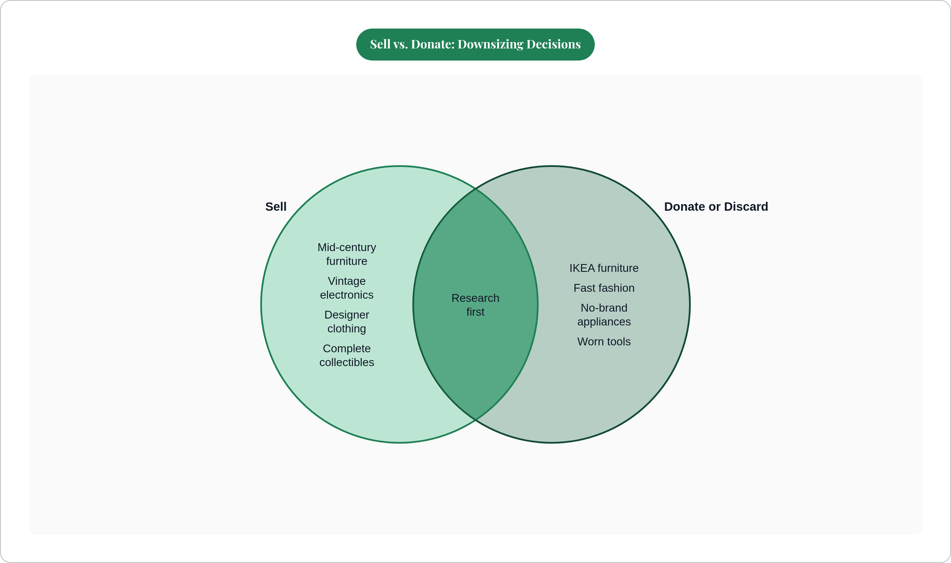 Venn diagram: Sell vs. Donate: Downsizing Decisions. Compares Sell and Donate or Discard; overlap: Requires Judgment.
