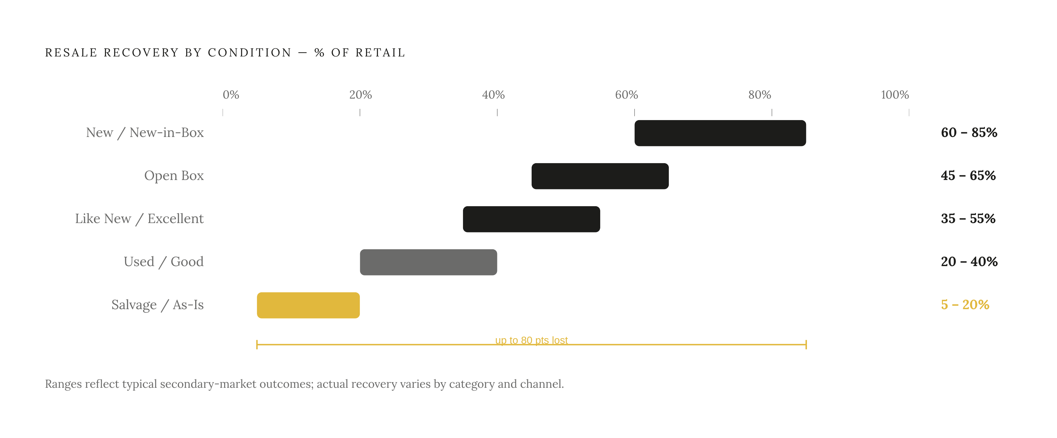 Diagram: Same Item, Five Very Different Payouts. Visualizes: Show how resale recovery percentage drops dramatically across five condition tiers for the same item.