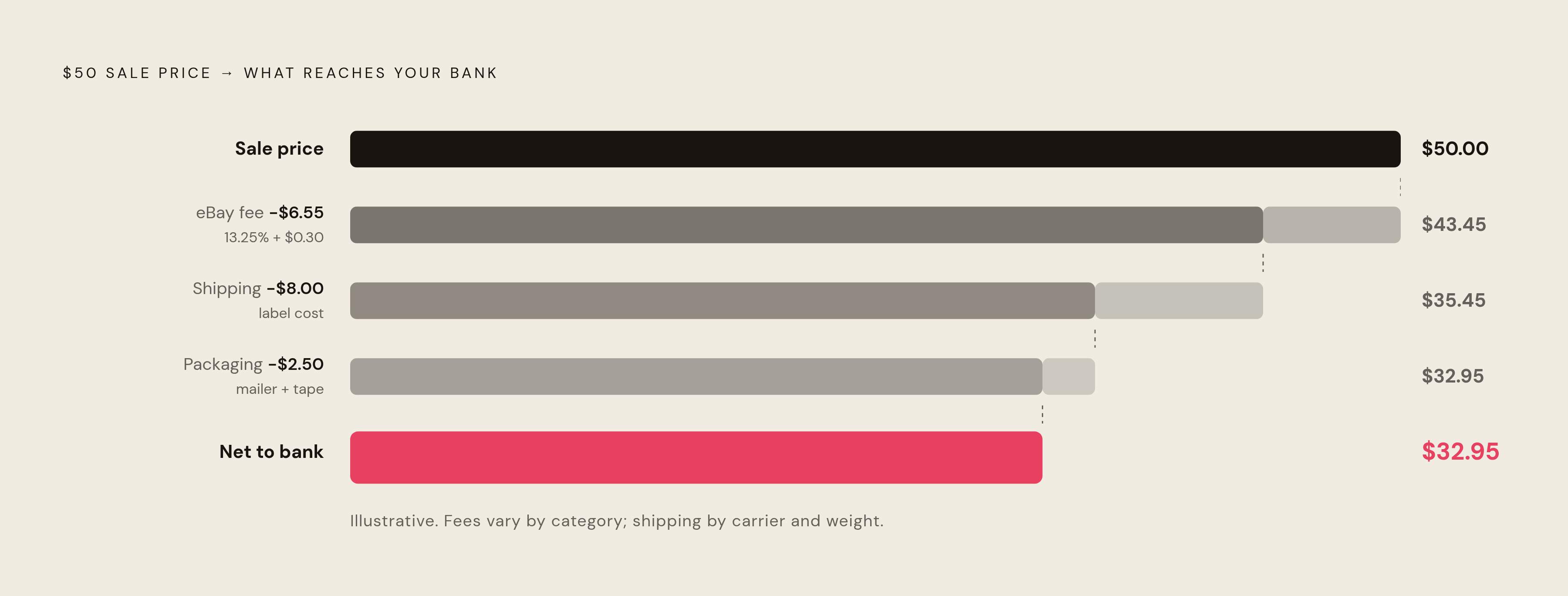 Diagram: Where a $50 Sale Actually Goes. Visualizes: Show how a $50 eBay sale is reduced by successive deductions before anything reaches the seller's bank account.