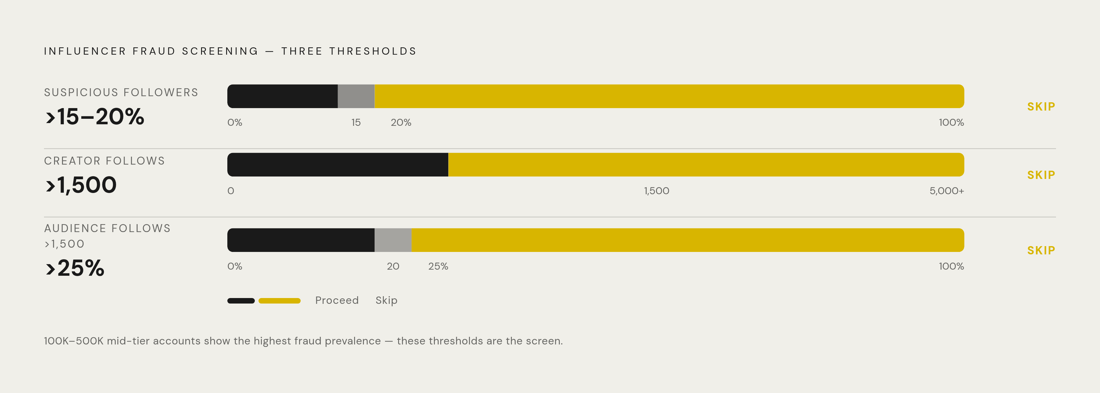Diagram: The Fraud Signals: Three Numbers That Reveal a Fake Audience. Visualizes: Visualize three concrete numeric thresholds brands can use to screen influencer accounts for fraud, drawn directly from the article.
