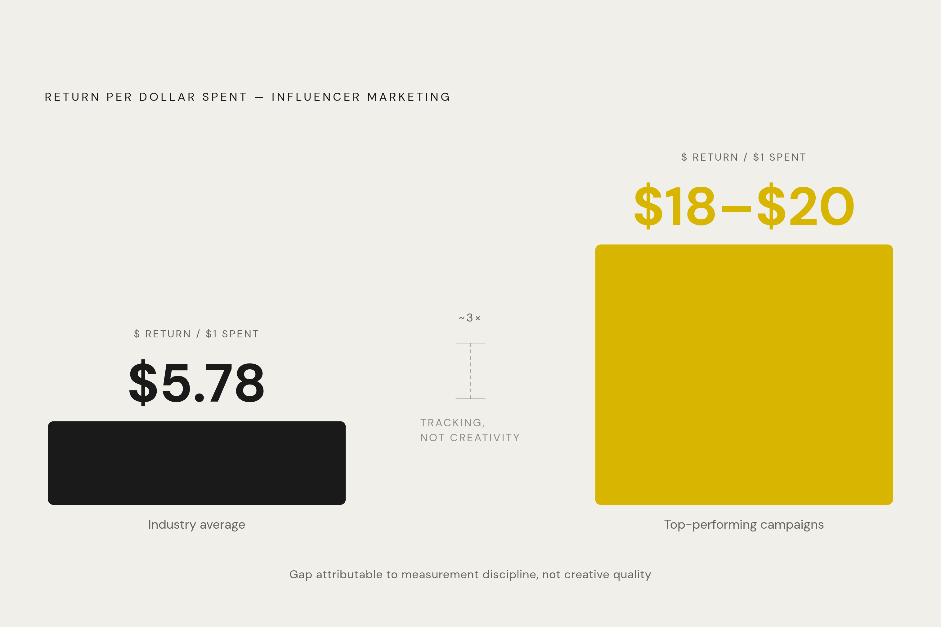 Diagram: The Return Gap: Average vs. Top-Performing Campaigns. Visualizes: Show the contrast between two ROI figures from the article: the average influencer marketing return of $5.78 per dollar spent versus the top-performing campaigns that pull…