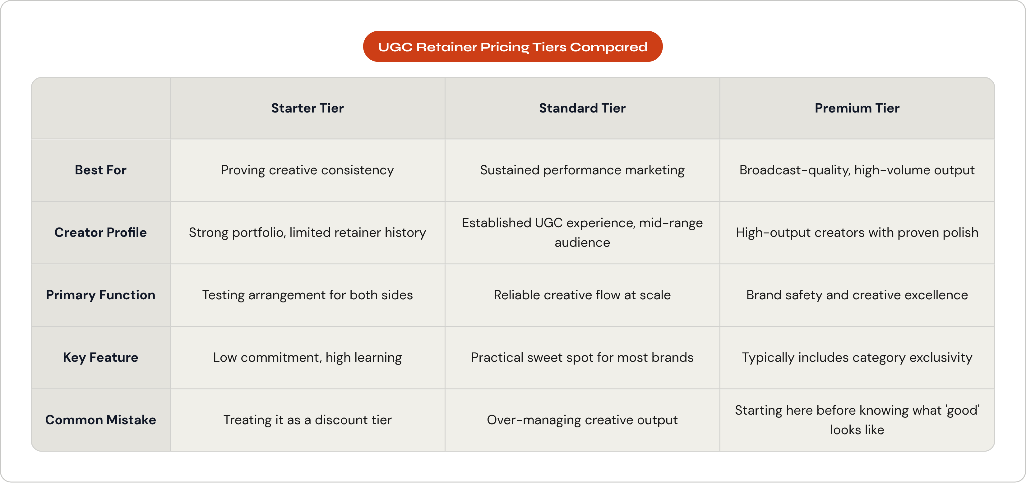 Table: UGC Retainer Pricing Tiers Compared. Compares Best For, Creator Profile, Primary Function, Key Feature, and 1 more by Starter Tier, Standard Tier and Premium Tier.