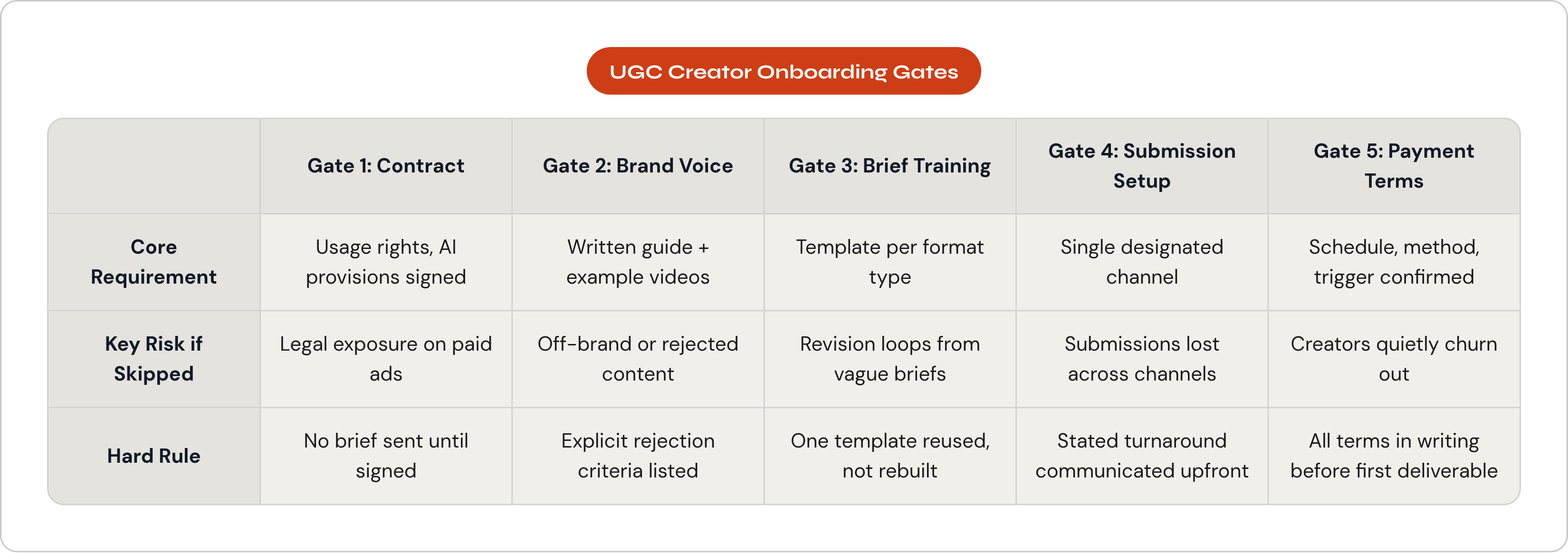 Table: UGC Creator Onboarding Gates. Compares Core Requirement, Key Risk if Skipped and Hard Rule by Gate 1: Contract, Gate 2: Brand Voice, Gate 3: Brief Training, Gate 4: Submission Setup, and 1 more.