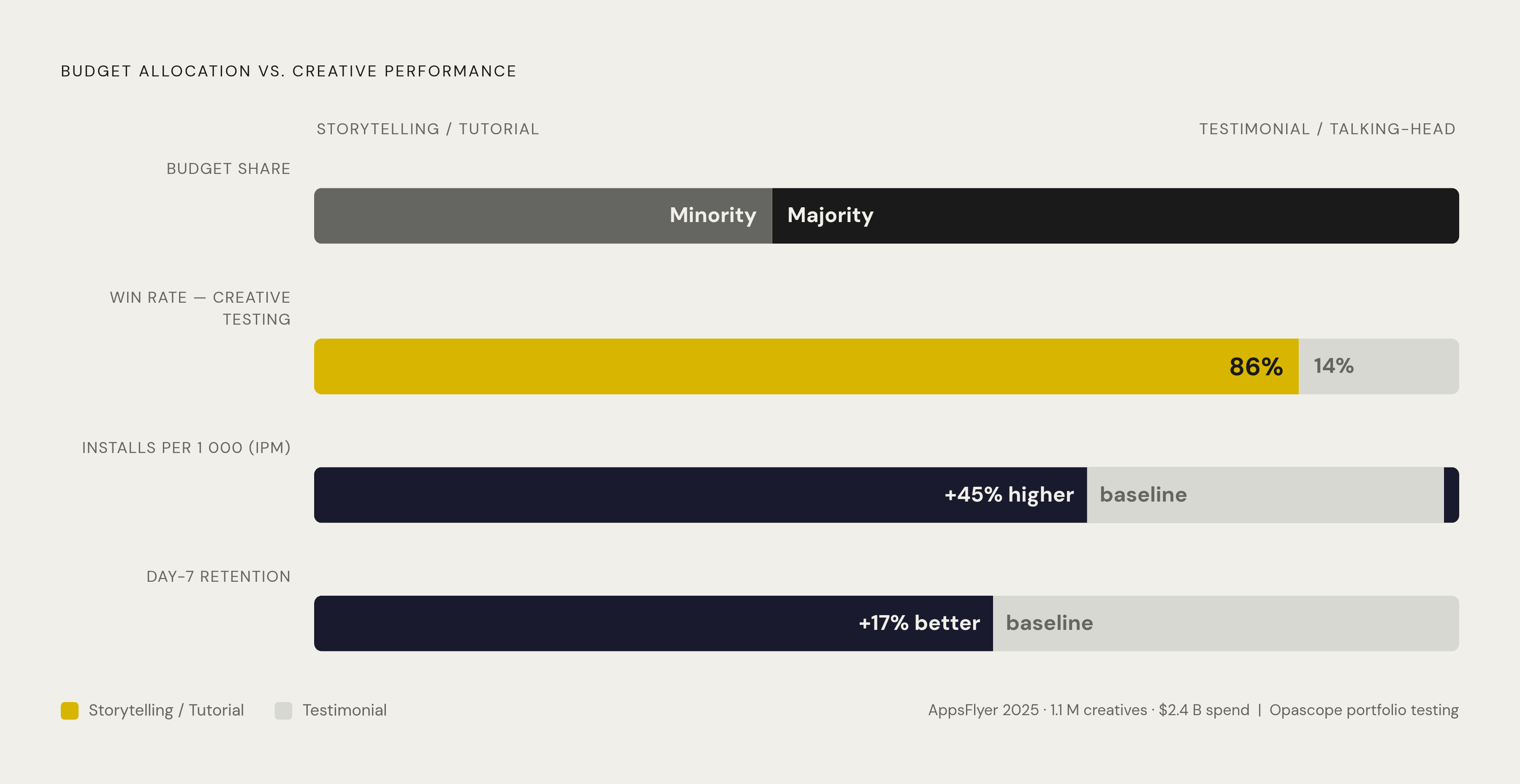 Diagram: Storytelling vs. Talking-Head UGC: The 86–14 Split. Visualizes: Show the stark performance gap from Opascope's portfolio testing: storytelling visual hooks beat talking-head UGC 86% to 14% in head-to-head creative testing.