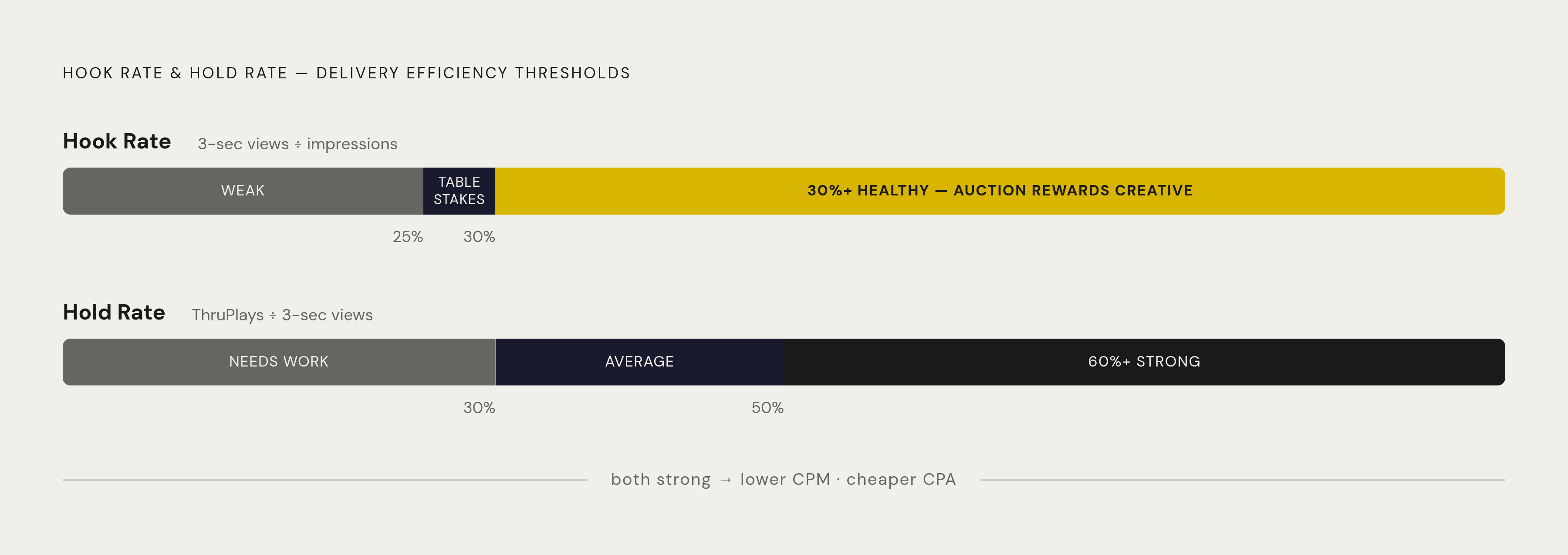 Diagram: How Hook Rate and Hold Rate Drive CPM Outcomes. Visualizes: Visualize the two-metric chain that connects early viewer behavior to delivery cost: Hook Rate (3-second views ÷ impressions) and Hold Rate (ThruPlays ÷ 3-second views).