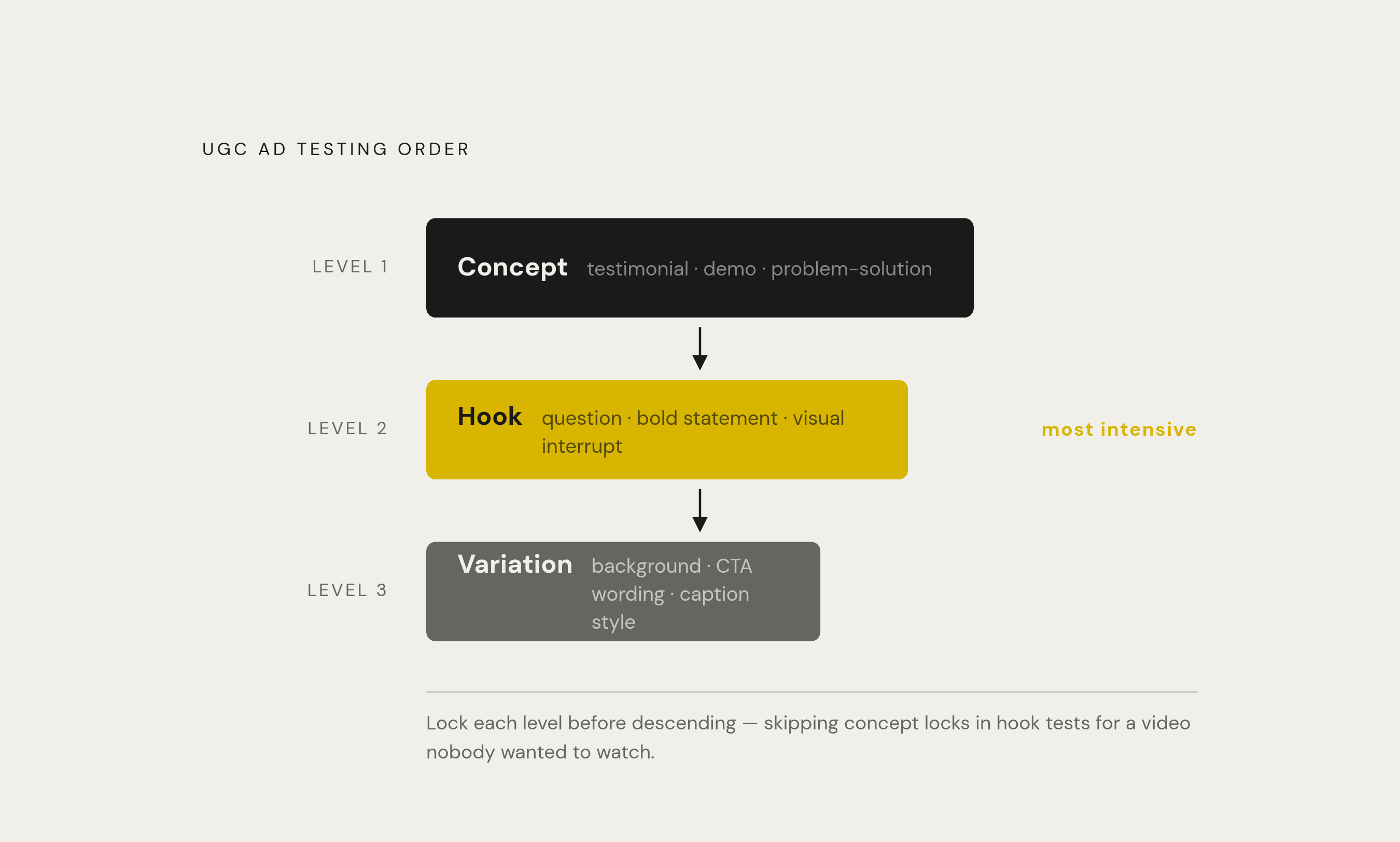 Diagram: The Creative Testing Hierarchy: Concept → Hook → Variation. Visualizes: Visualize a three-level descending hierarchy showing the correct order for UGC ad testing.