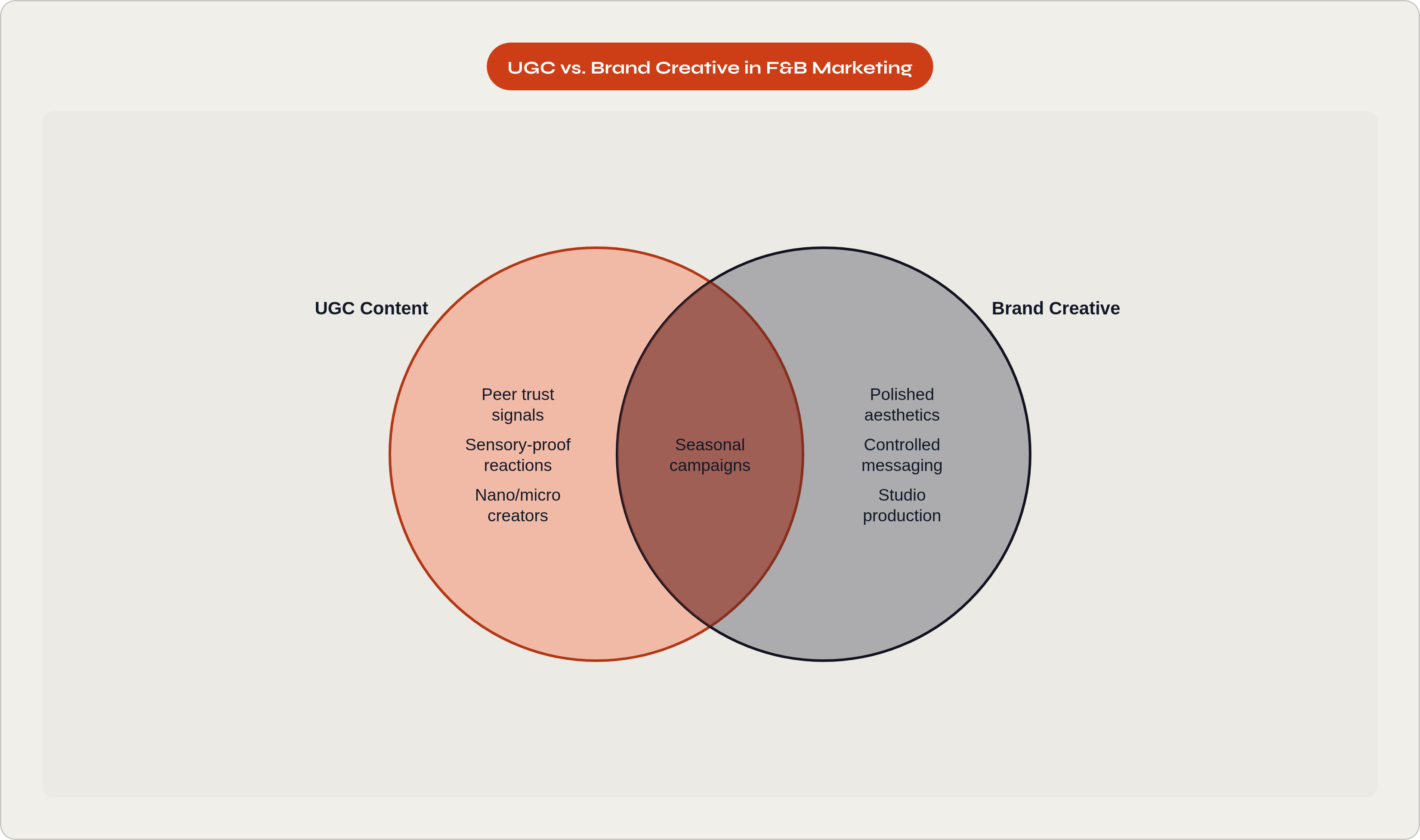 Venn diagram: UGC vs. Brand Creative in F&B Marketing. Compares UGC Content and Brand Creative; overlap: Shared Goals.