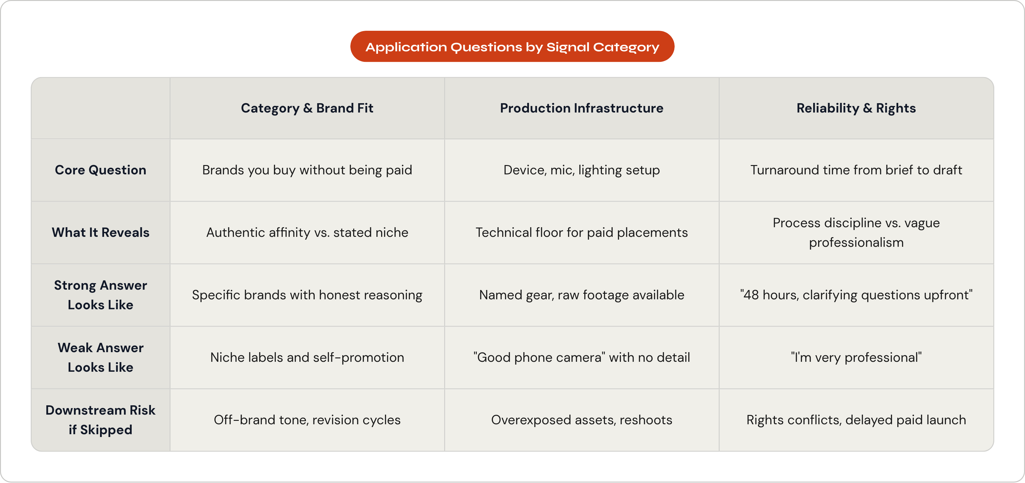 Table: Application Questions by Signal Category. Compares Core Question, What It Reveals, Strong Answer Looks Like, Weak Answer Looks Like, and 1 more by Category & Brand Fit, Production Infrastructure and Reliability & Rights.