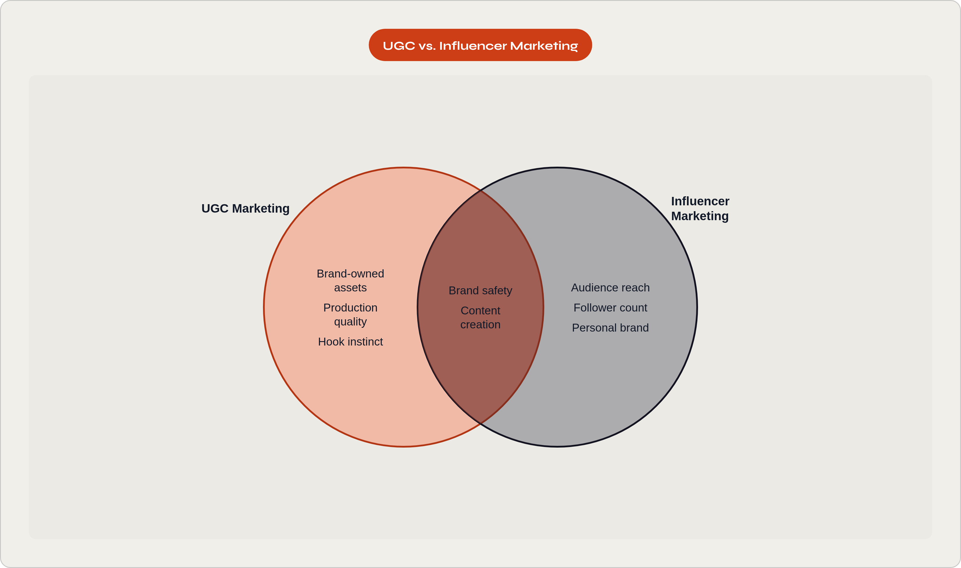 Venn diagram: UGC vs. Influencer Marketing. Compares UGC Marketing and Influencer Marketing; overlap: Shared Elements.