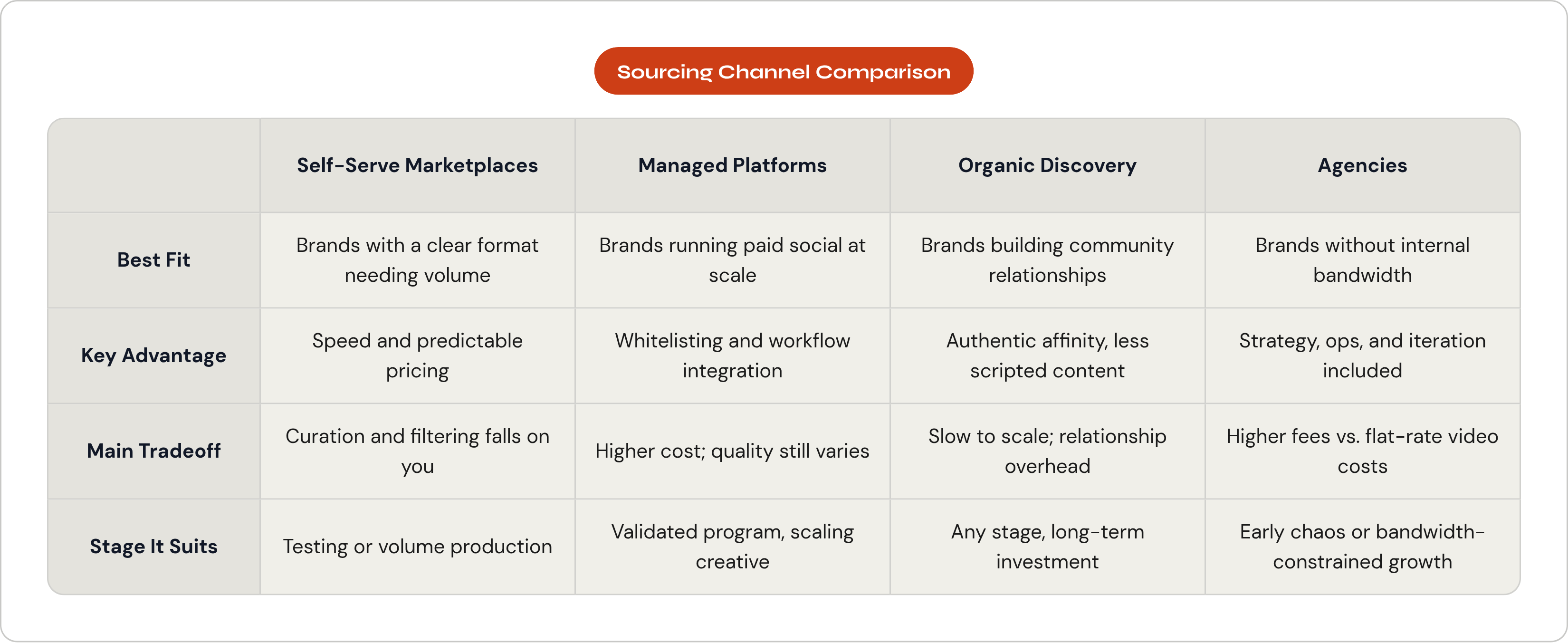 Table: Sourcing Channel Comparison. Compares Best Fit, Key Advantage, Main Tradeoff and Stage It Suits by Self-Serve Marketplaces, Managed Platforms, Organic Discovery and Agencies.