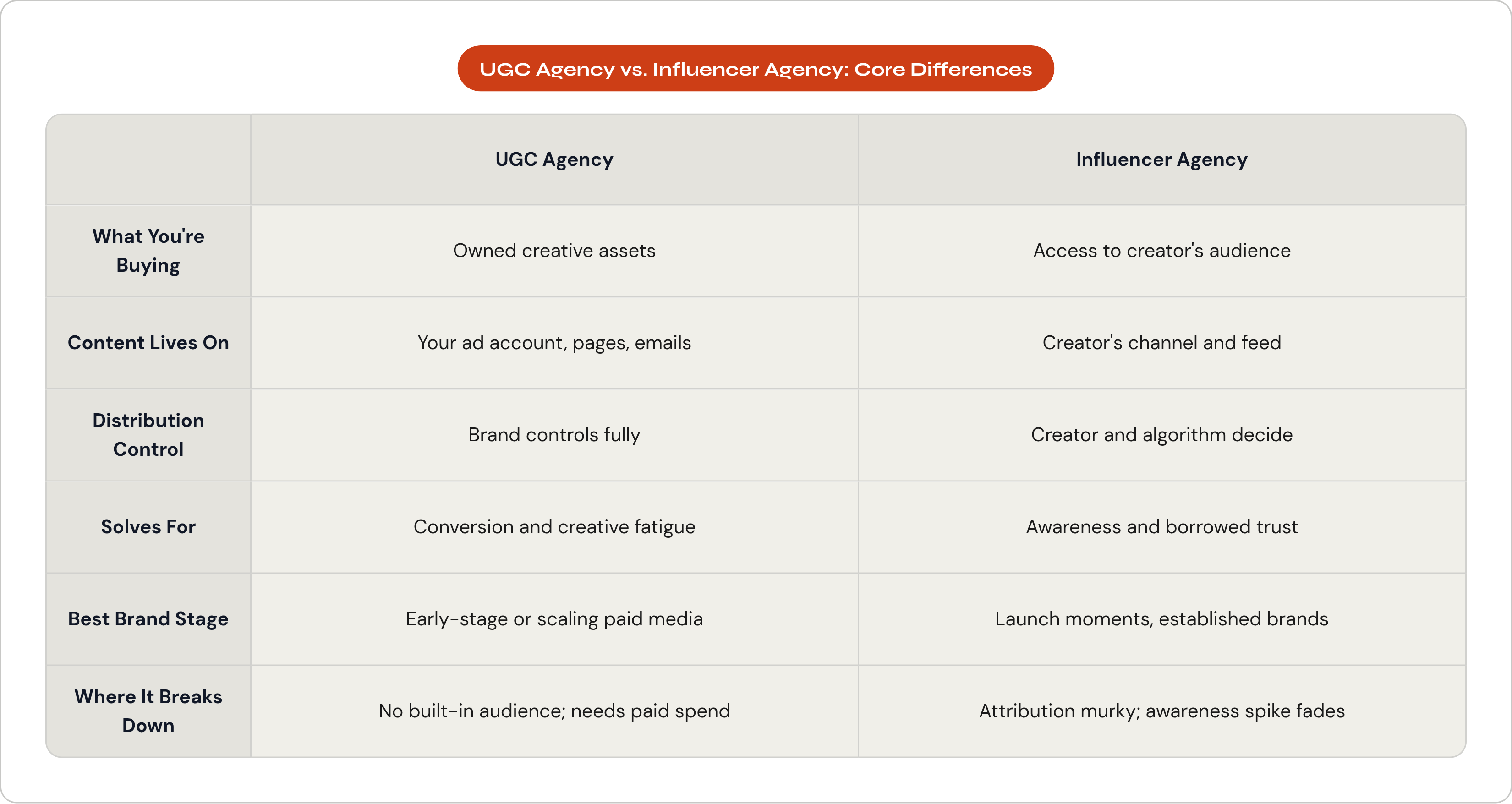 Table: UGC Agency vs. Influencer Agency: Core Differences. Compares What You're Buying, Content Lives On, Distribution Control, Solves For, and 2 more by UGC Agency and Influencer Agency.