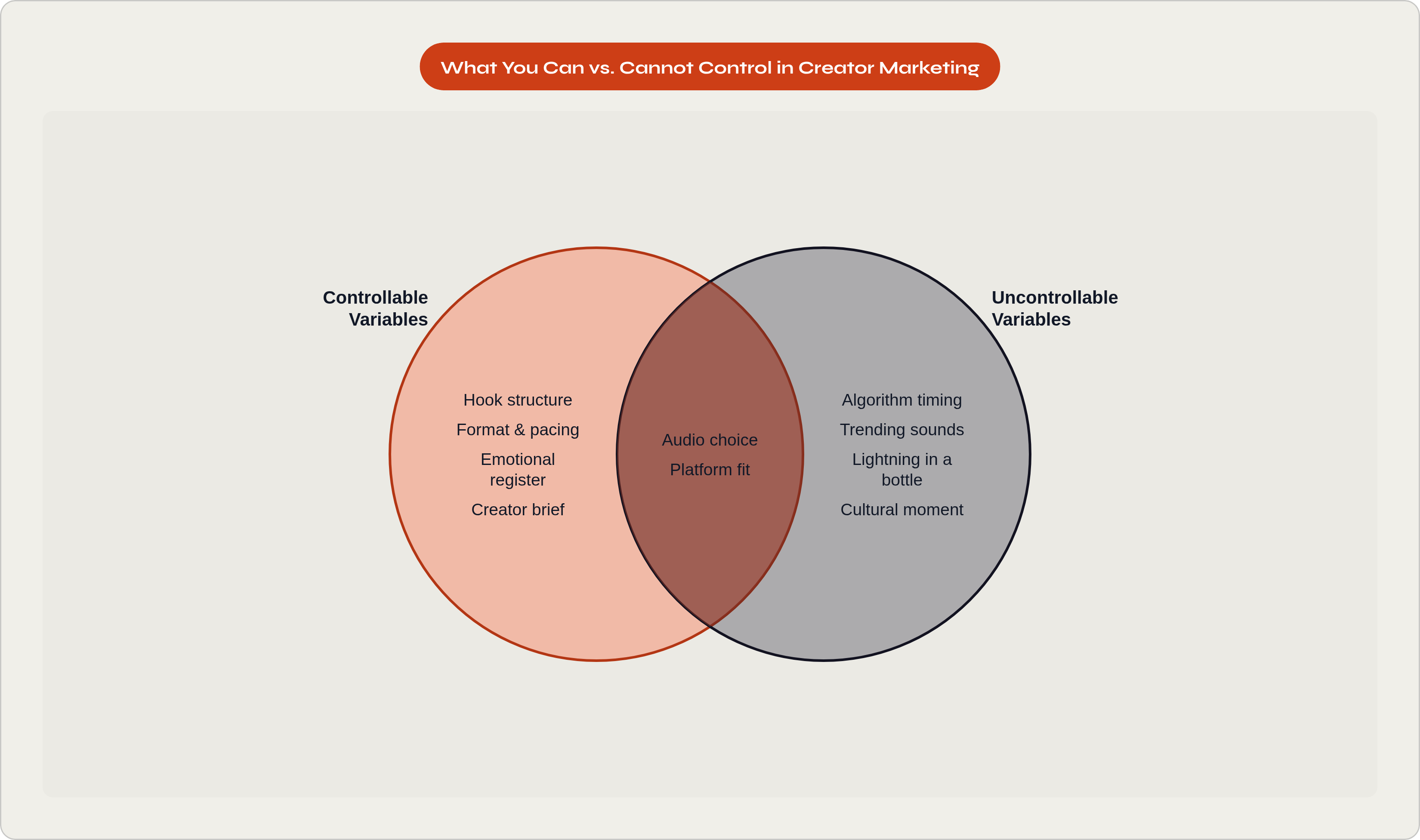 Venn diagram: What You Can vs. Cannot Control in Creator Marketing. Compares Controllable Variables and Uncontrollable Variables; overlap: Partially Engineerable.