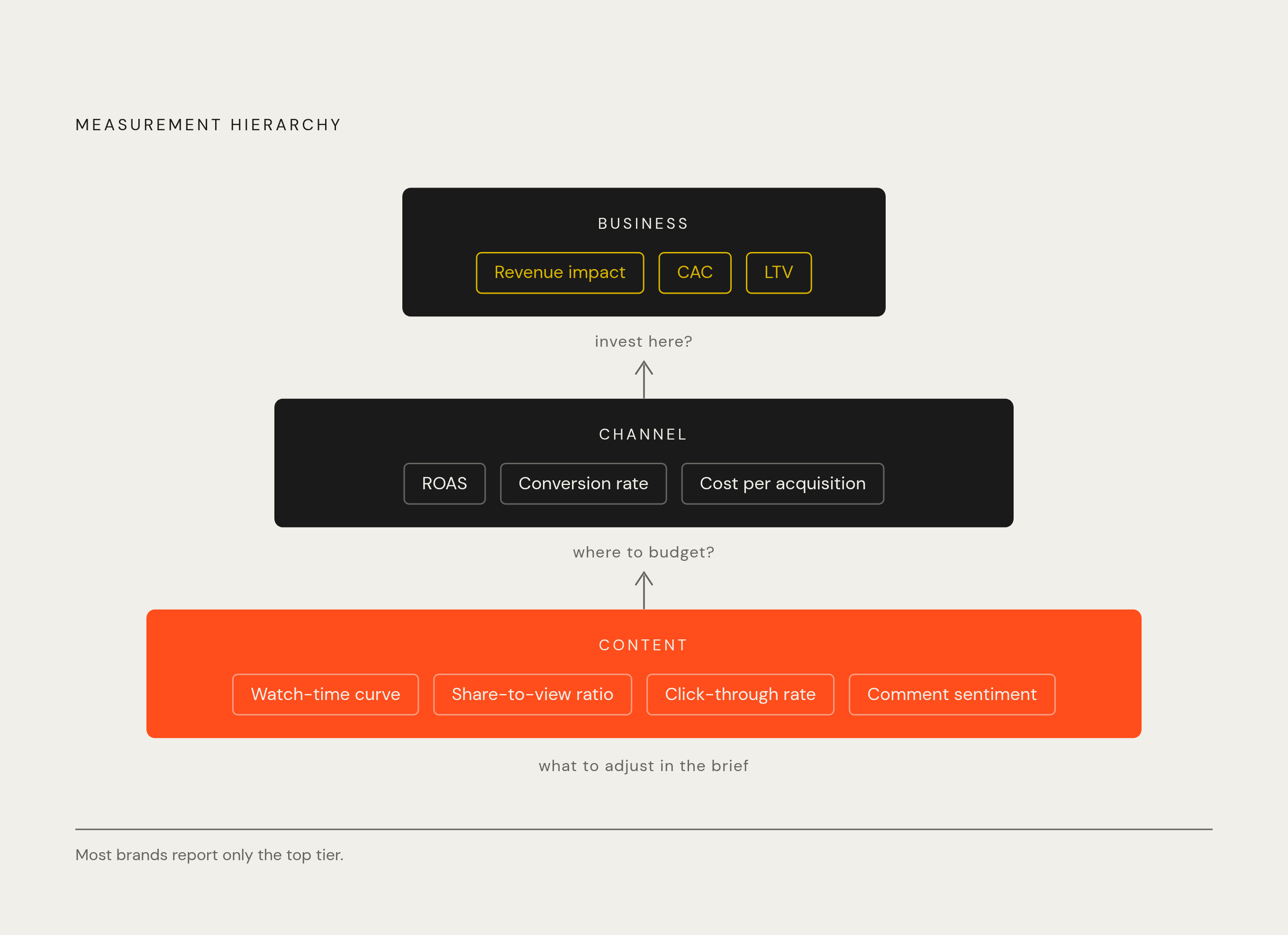 Diagram: The KPI Hierarchy: From Content Signal to Business Outcome. Visualizes: Visualize a three-tier measurement hierarchy showing how content-level signals feed channel-level signals, which feed business-level signals.
