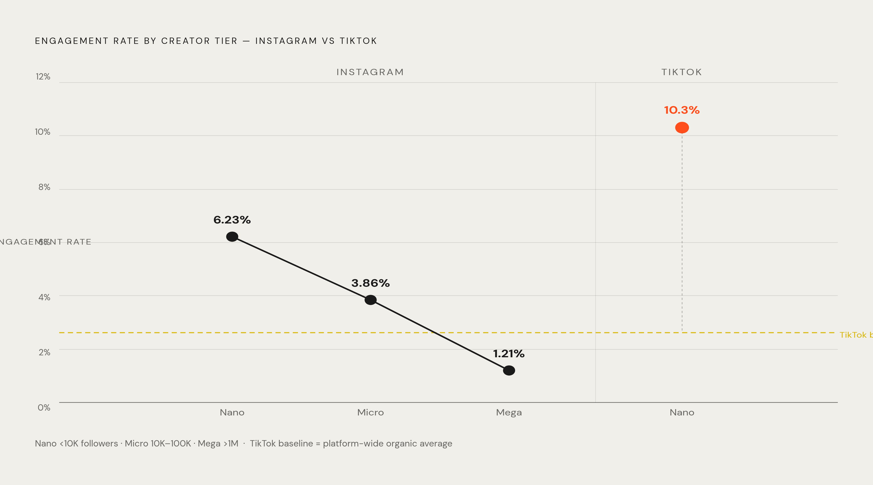 Diagram: Engagement Drops as Creator Size Grows. Visualizes: Show the inverse relationship between creator tier and engagement rate across Instagram and TikTok using concrete benchmark figures from the article.