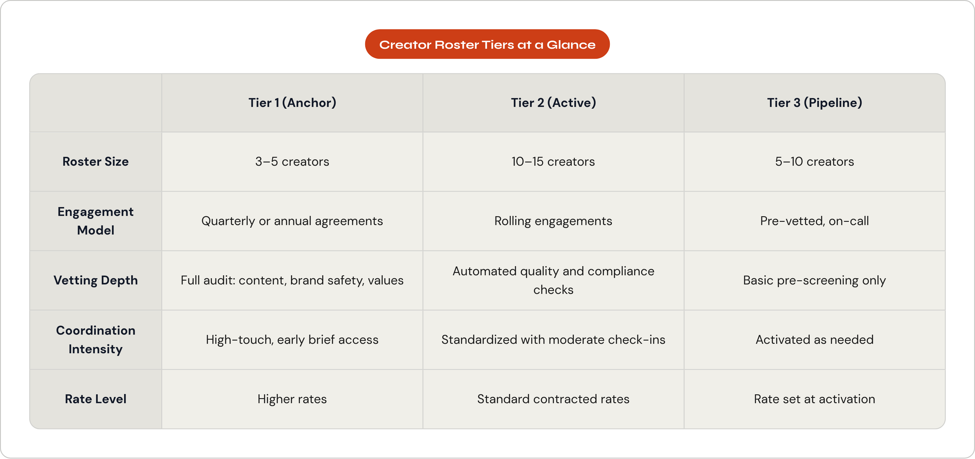 Table: Creator Roster Tiers at a Glance. Compares Roster Size, Engagement Model, Vetting Depth, Coordination Intensity, and 1 more by Tier 1 (Anchor), Tier 2 (Active) and Tier 3 (Pipeline).