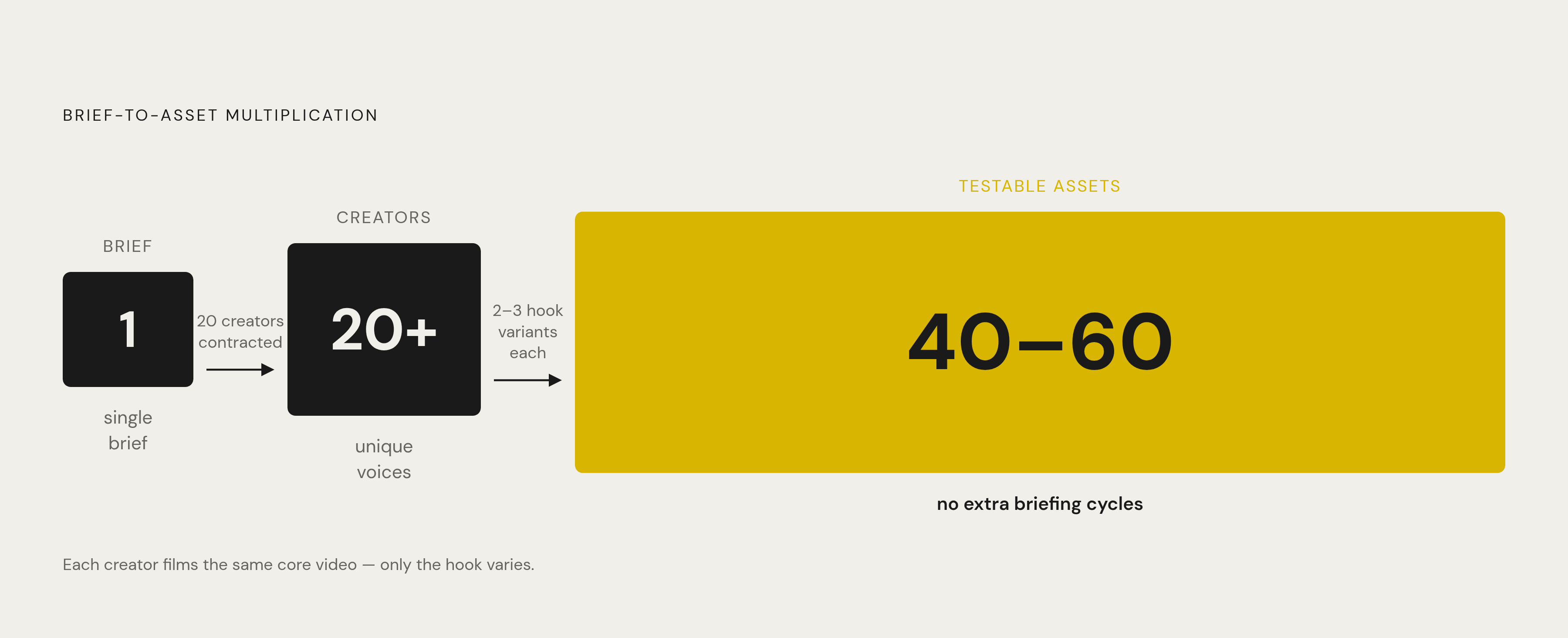 Diagram: One Brief Cycle, 40–60 Testable Assets. Visualizes: Visualize how asking each of 20+ creators to film 2–3 hook variations on the same core video multiplies output without extra briefing cycles.