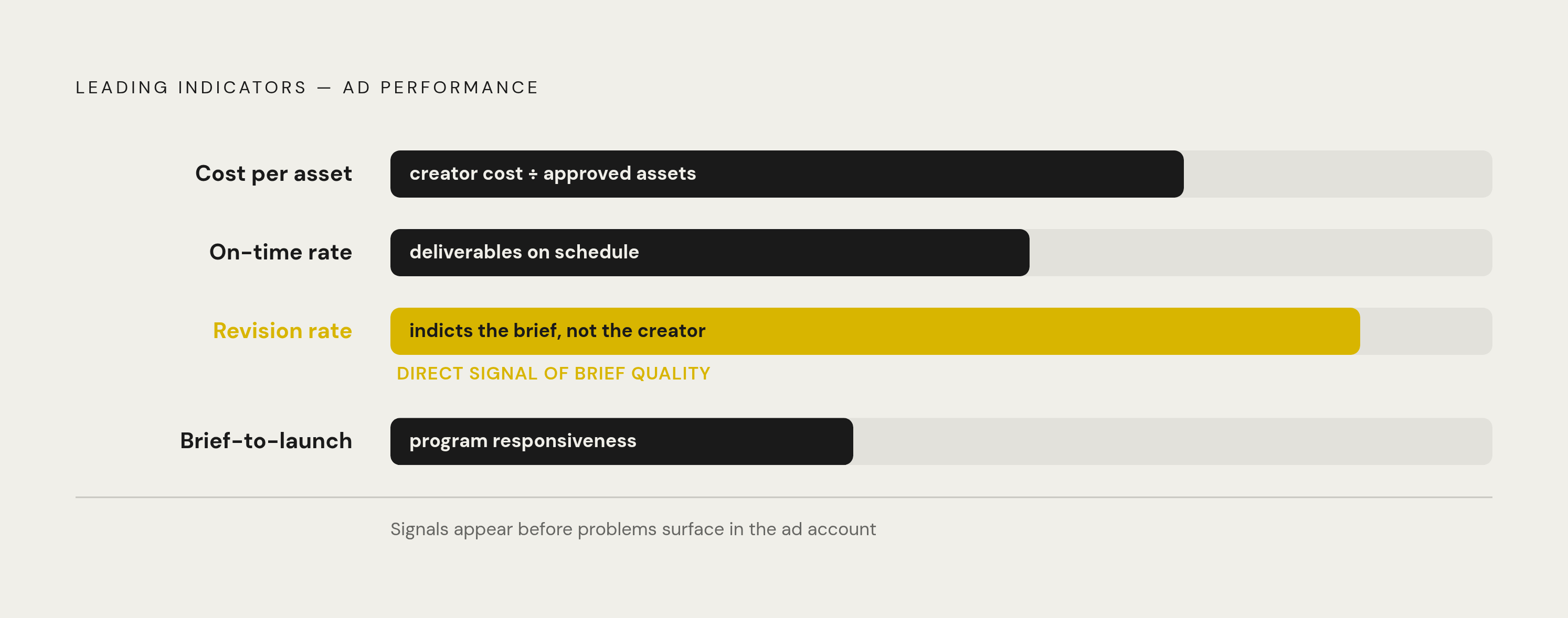 Diagram: The Four Production KPIs That Predict Campaign Performance. Visualizes: Show the four operational leading-indicator metrics that signal downstream ad performance before problems appear in the ad account: (1) Cost per usable asset = total…