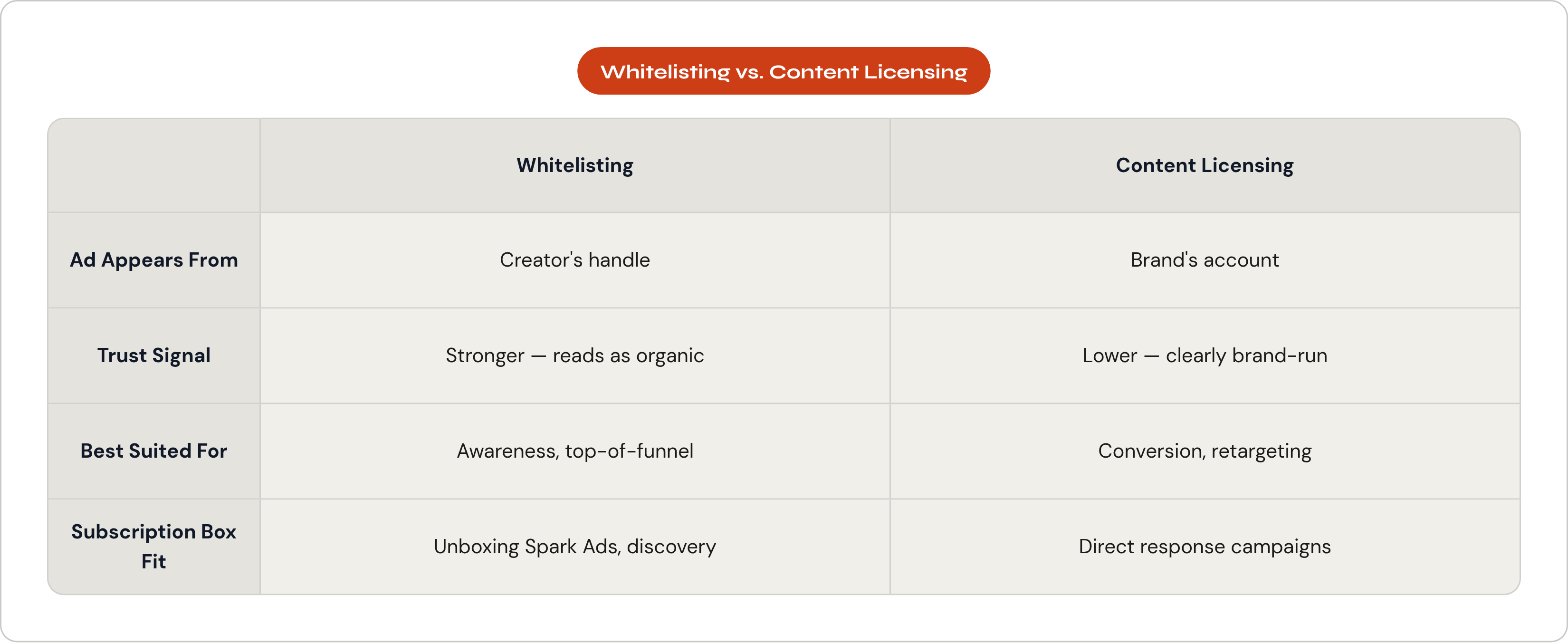 Table: Whitelisting vs. Content Licensing. Compares Ad Appears From, Trust Signal, Best Suited For and Subscription Box Fit by Whitelisting and Content Licensing.