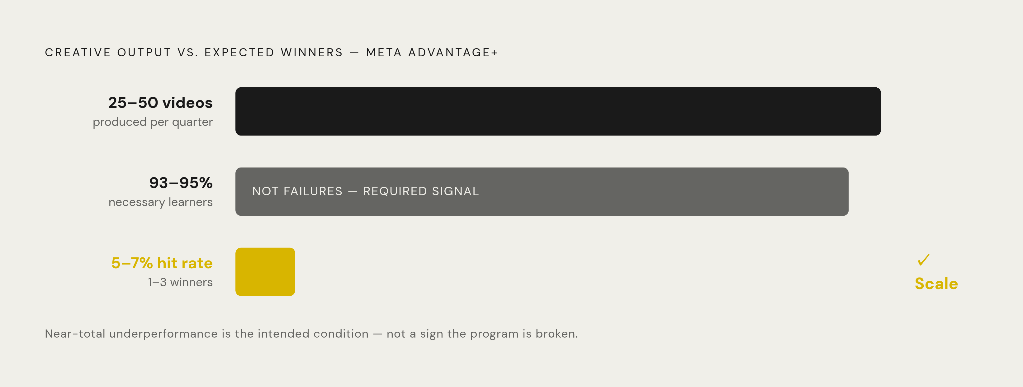 Diagram: Why Meta's Paid UGC Program Requires Volume, Not Perfection. Visualizes: Visualize the creative math behind Meta's Advantage+ UGC requirements: 25–50 distinct creative angles per quarter are needed, with an expected hit rate of only 5–7%.