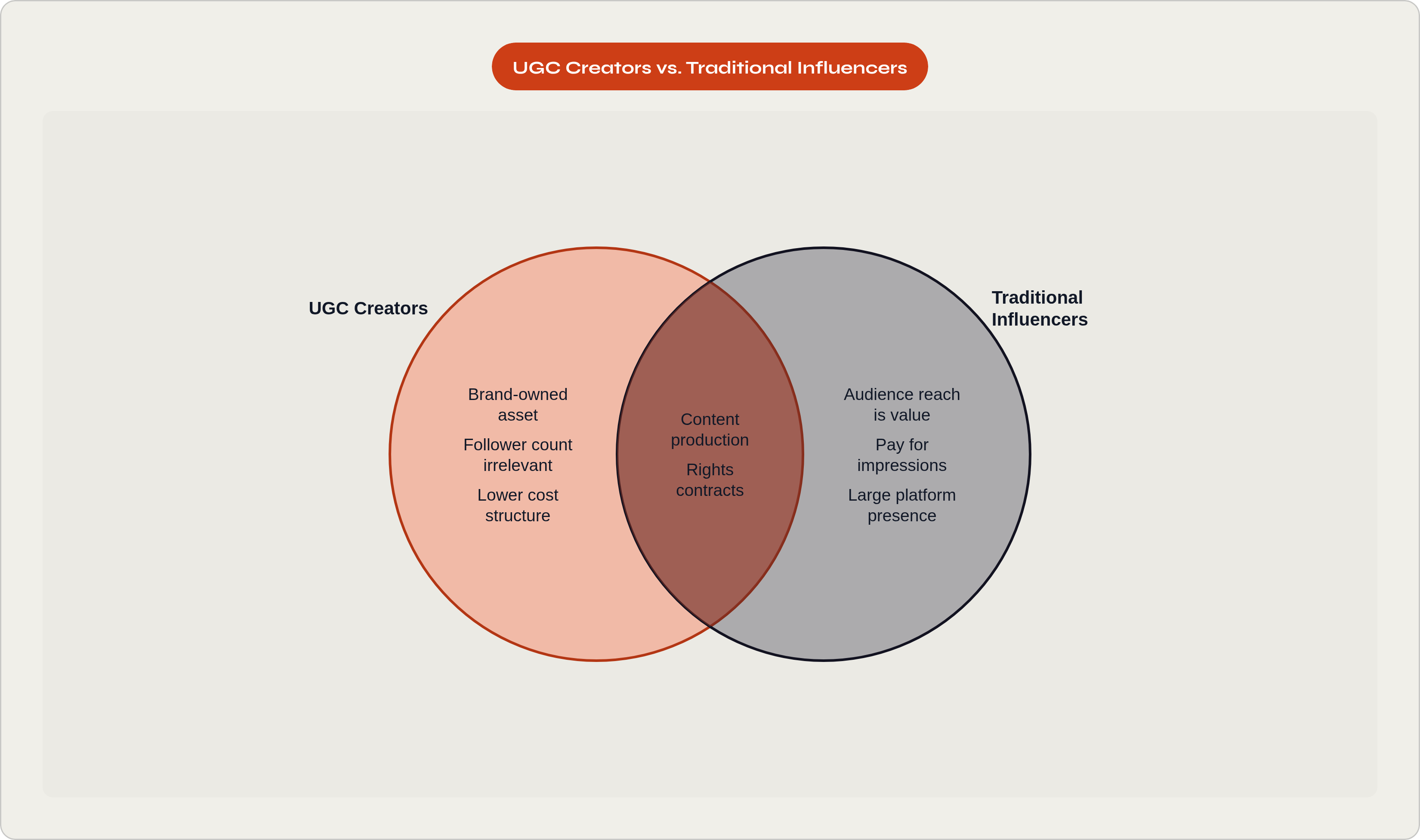 Venn diagram: UGC Creators vs. Traditional Influencers. Compares UGC Creators and Traditional Influencers; overlap: Shared Elements.