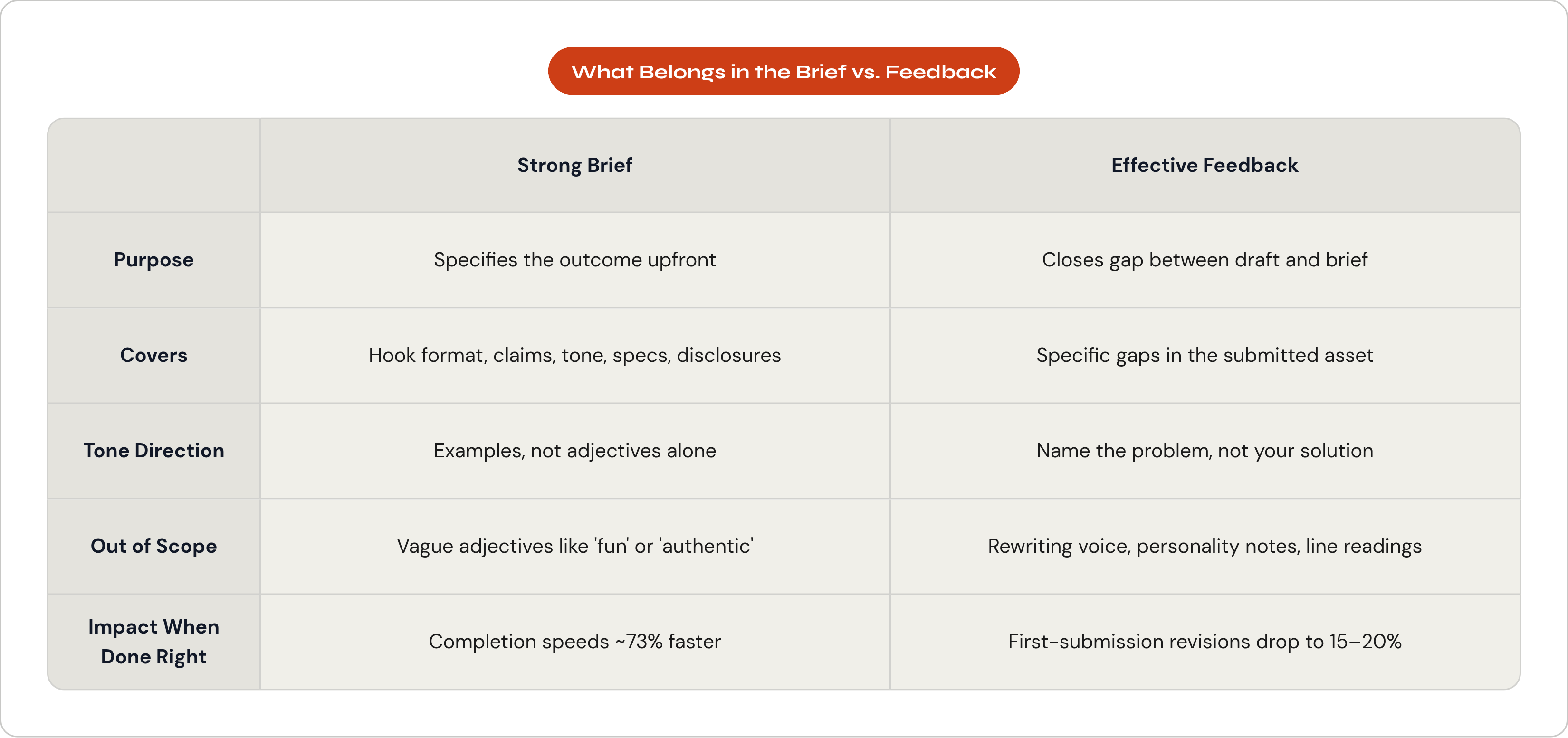 Table: What Belongs in the Brief vs. Feedback. Compares Purpose, Covers, Tone Direction, Out of Scope, and 1 more by Strong Brief and Effective Feedback.