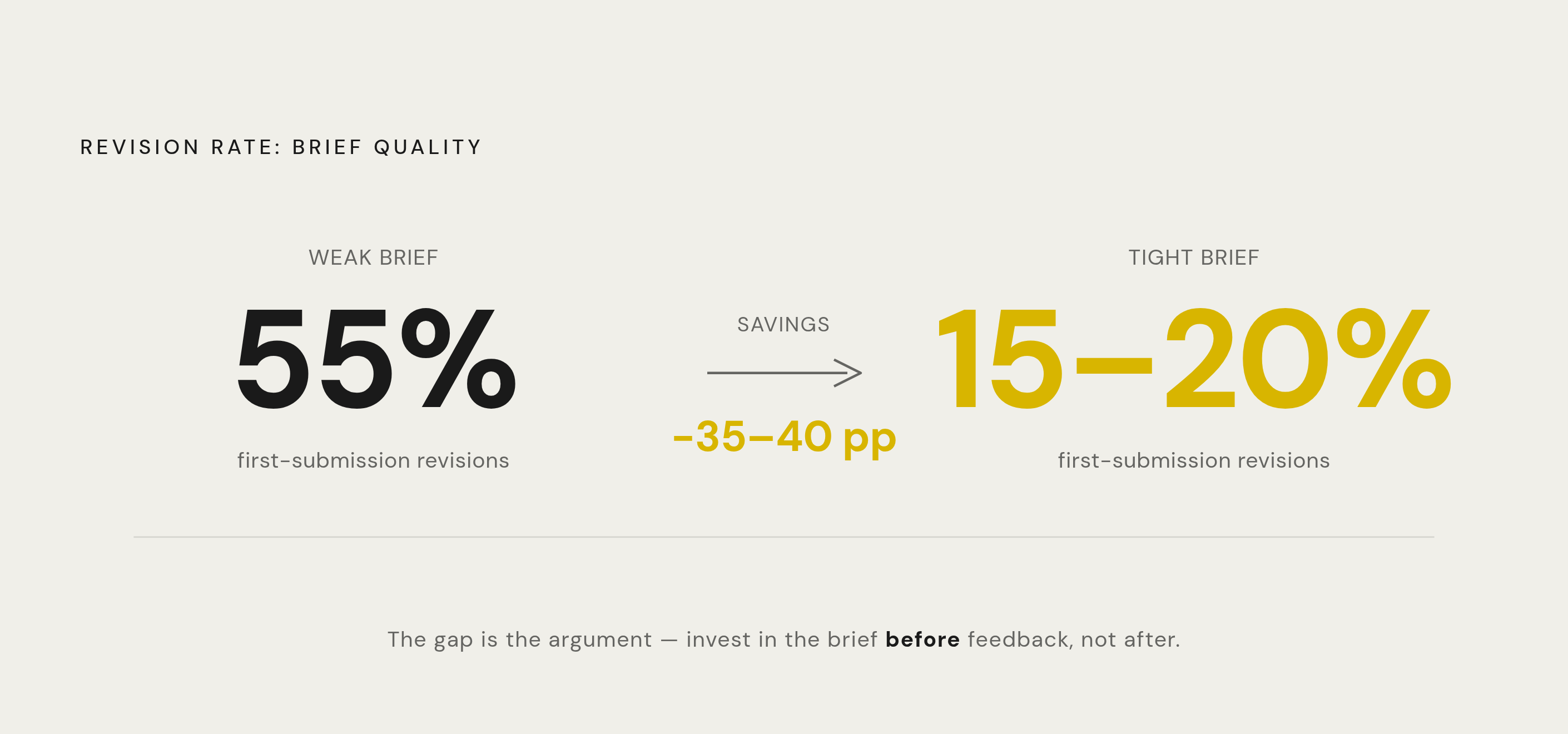 Diagram: Brief Quality Cuts Revision Rates by More Than Half. Visualizes: Show the contrast between two states: poorly communicated briefs producing first-submission revision rates as high as 55%, versus tightened briefs bringing that rate down to…