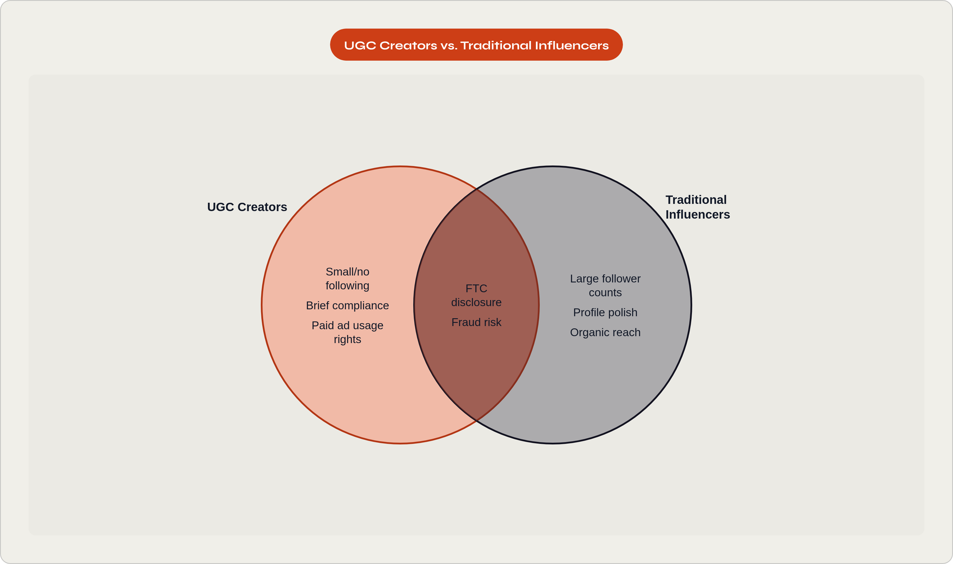 Venn diagram: UGC Creators vs. Traditional Influencers. Compares UGC Creators and Traditional Influencers; overlap: Shared Risks.