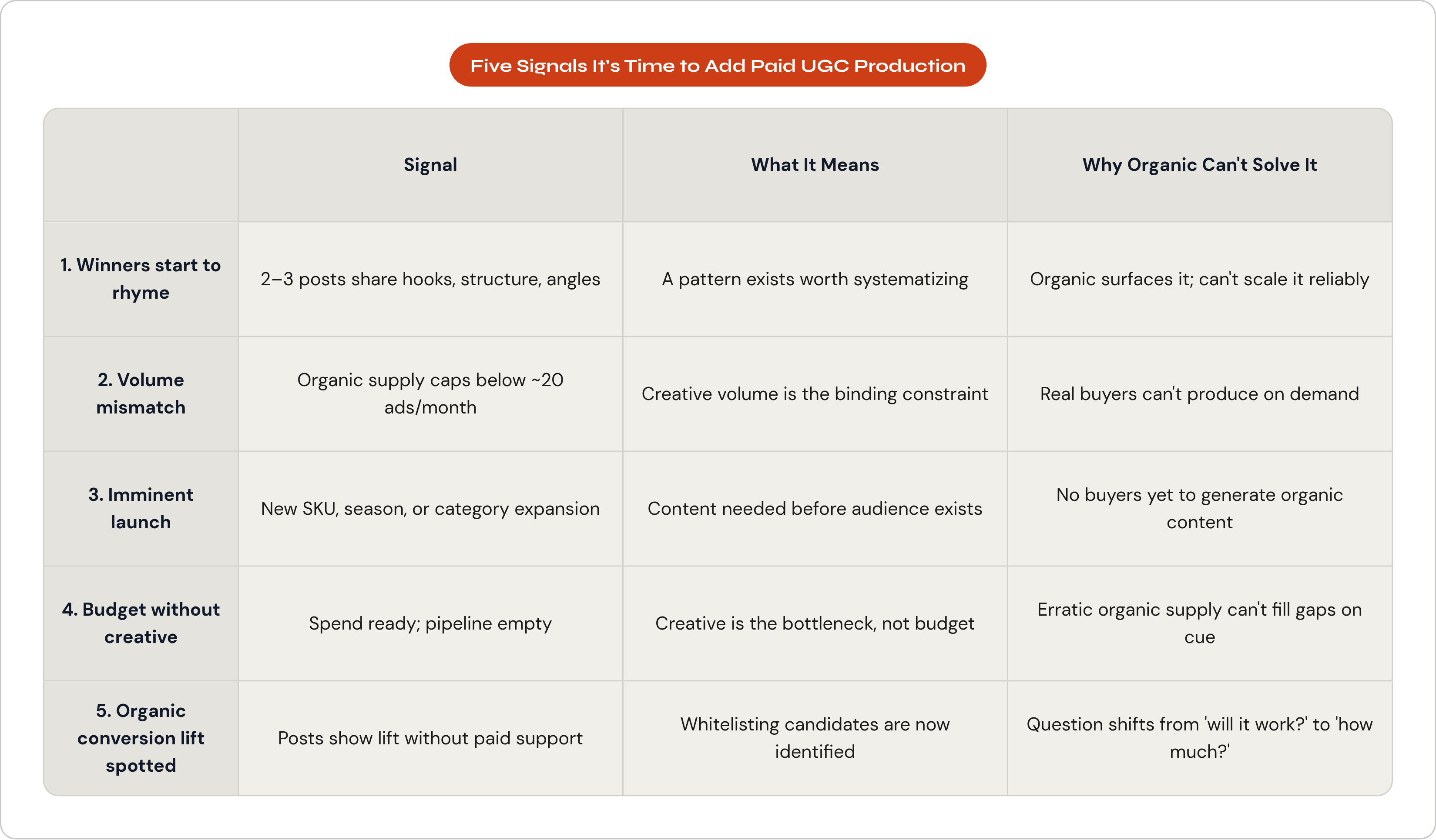 Table: Five Signals It's Time to Add Paid UGC Production. Compares 1. Winners start to rhyme, 2. Volume mismatch, 3. Imminent launch, 4. Budget without creative, and 1 more by Signal, What It Means and Why Organic Can't Solve It.