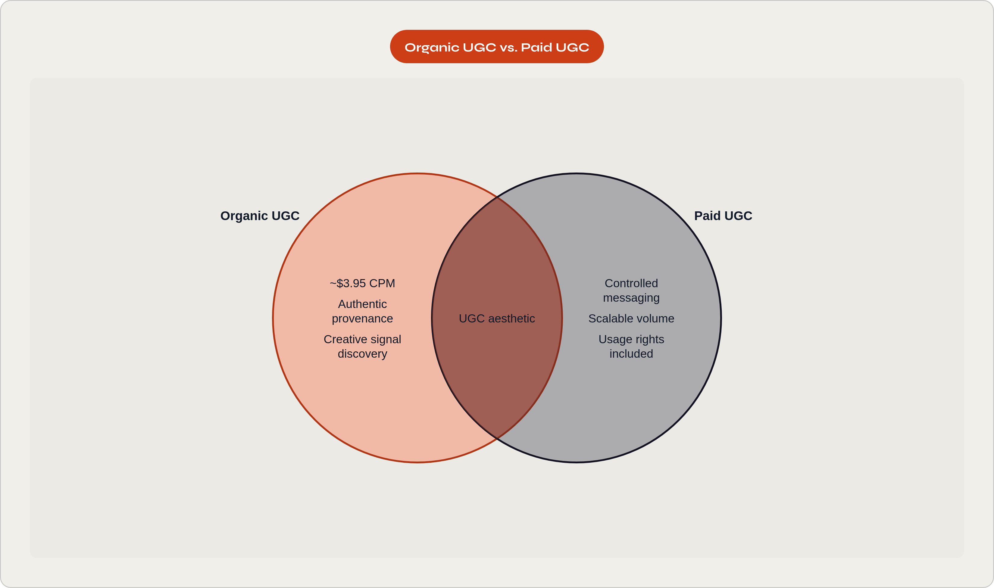 Venn diagram: Organic UGC vs. Paid UGC. Compares Organic UGC and Paid UGC; overlap: Hybrid Flywheel.
