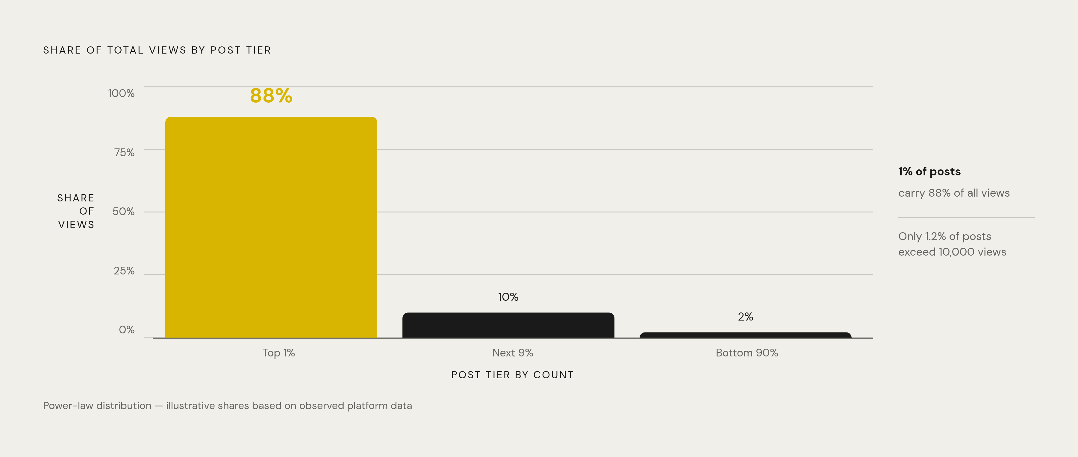 Diagram: The Skewed Distribution That Drives High-Volume Production. Visualizes: Visualize the extreme concentration of content performance: roughly 1.2% of posts cross 10,000 views, and the top 1% of posts drive approximately 88% of total views.
