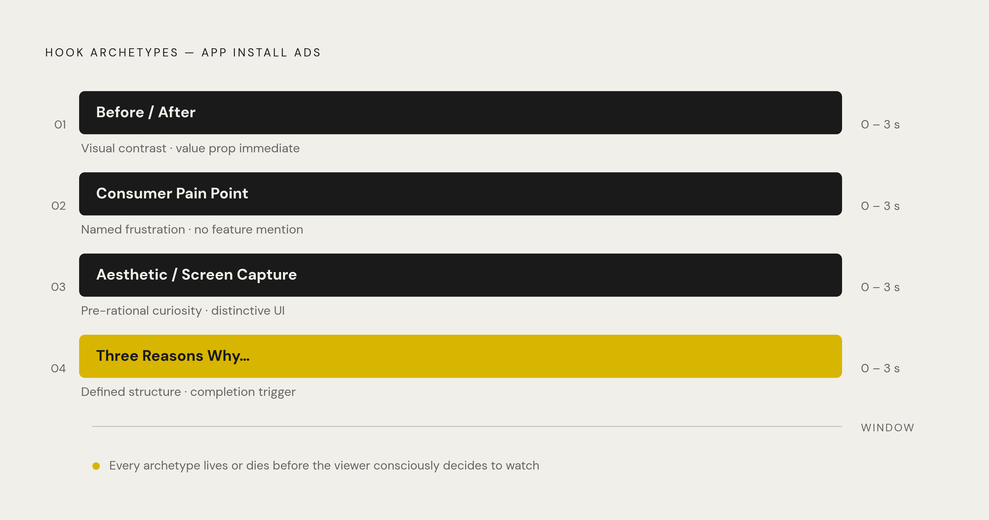 Diagram: The Four Hook Archetypes for App Install Ads. Visualizes: Show the four hook archetypes that consistently convert for app installs, each with its core mechanic and the opening window it must land in: Before/After (visual contrast, value…