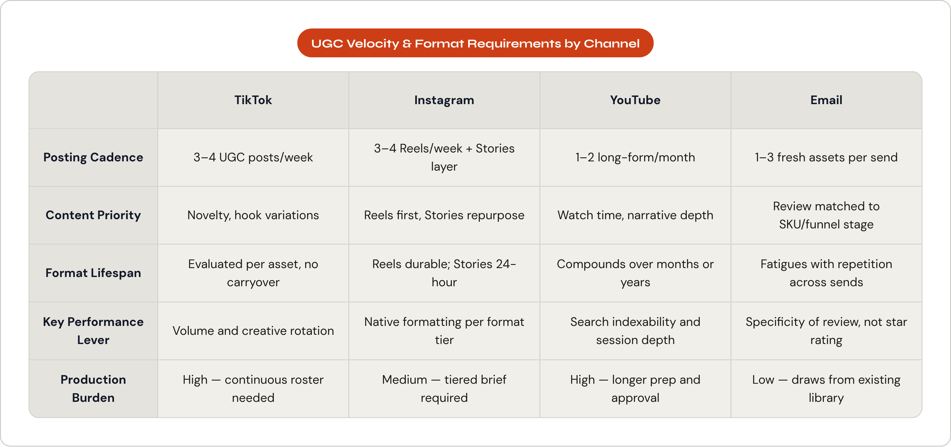 Table: UGC Velocity & Format Requirements by Channel. Compares Posting Cadence, Content Priority, Format Lifespan, Key Performance Lever, and 1 more by TikTok, Instagram, YouTube and Email.