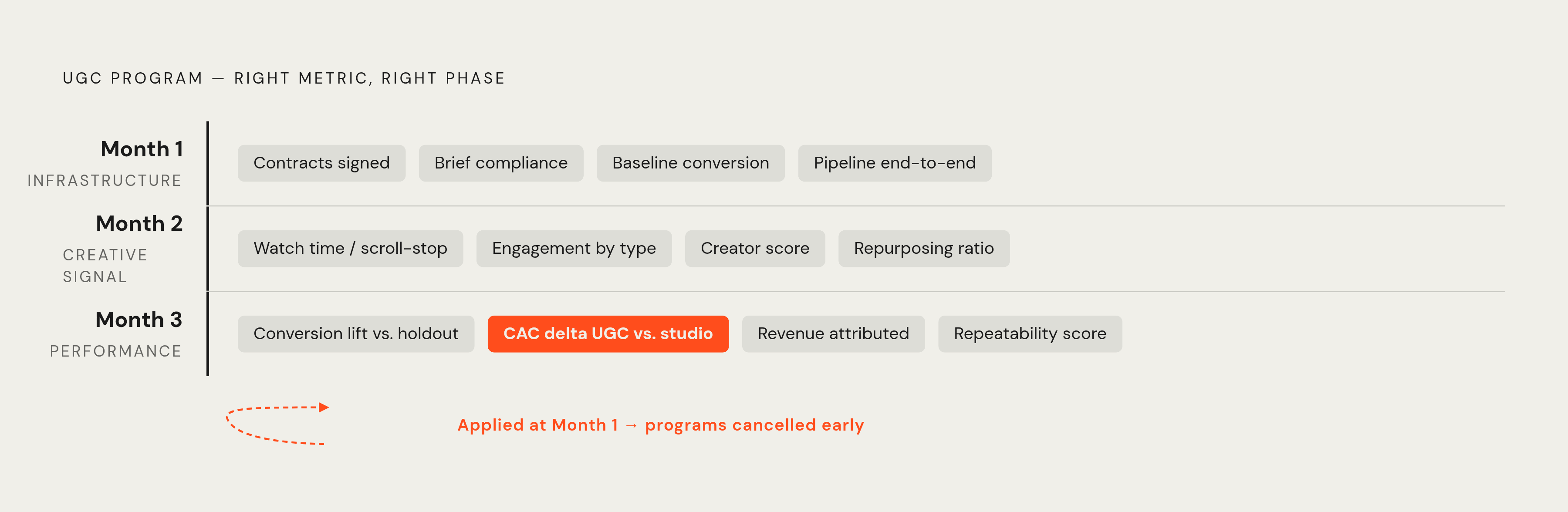 Diagram: The Right KPI for the Right Month. Visualizes: Show three sequential phases of a UGC program (Month 1, Month 2, Month 3), each locked to its own category of KPIs, to make the point that applying the wrong metric to the wrong phase kills…