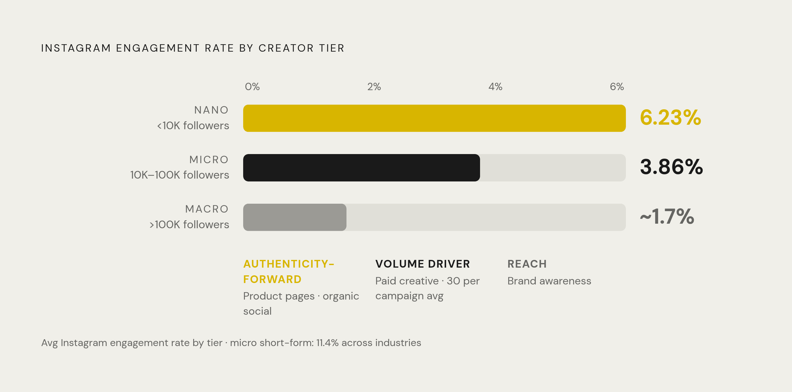 Diagram: Creator Tier Snapshot: Engagement, Scale, and Library Role. Visualizes: Visualize the three creator tiers as a ranked comparison showing engagement rate and library function.