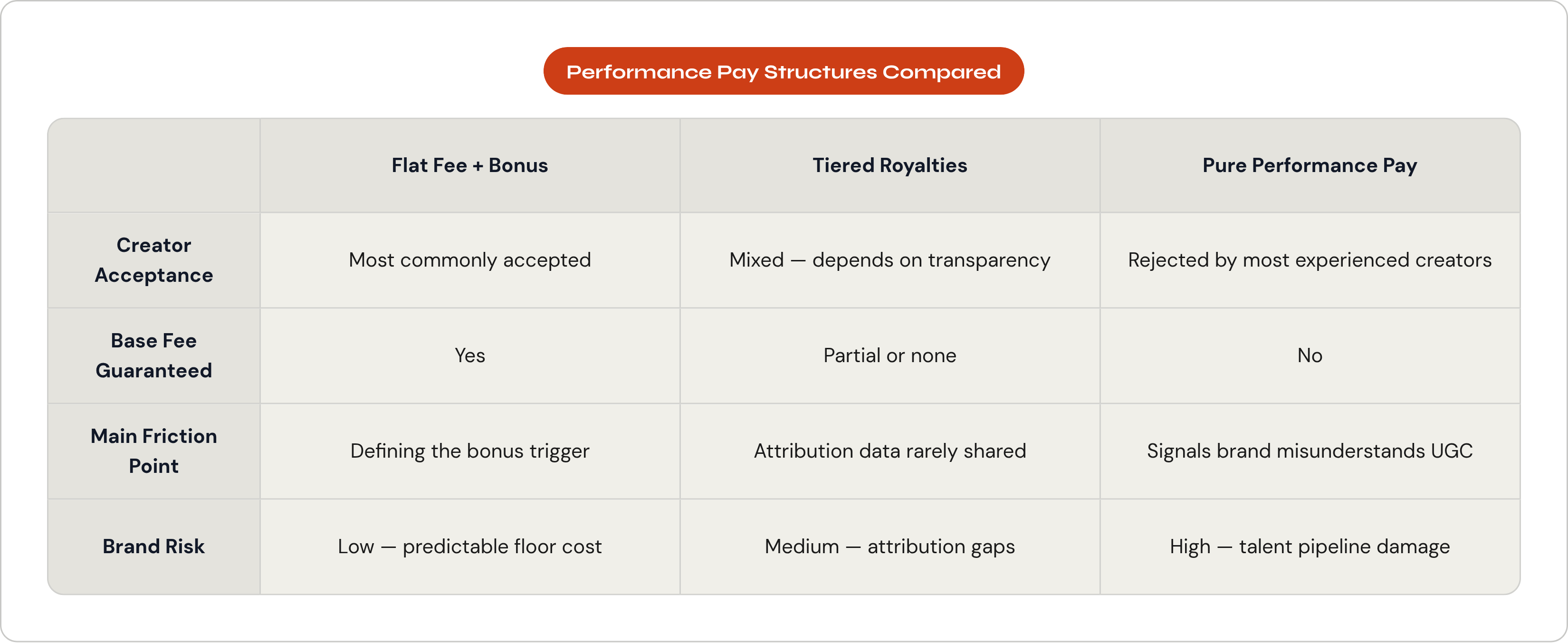 Table: Performance Pay Structures Compared. Compares Creator Acceptance, Base Fee Guaranteed, Main Friction Point and Brand Risk by Flat Fee + Bonus, Tiered Royalties and Pure Performance Pay.